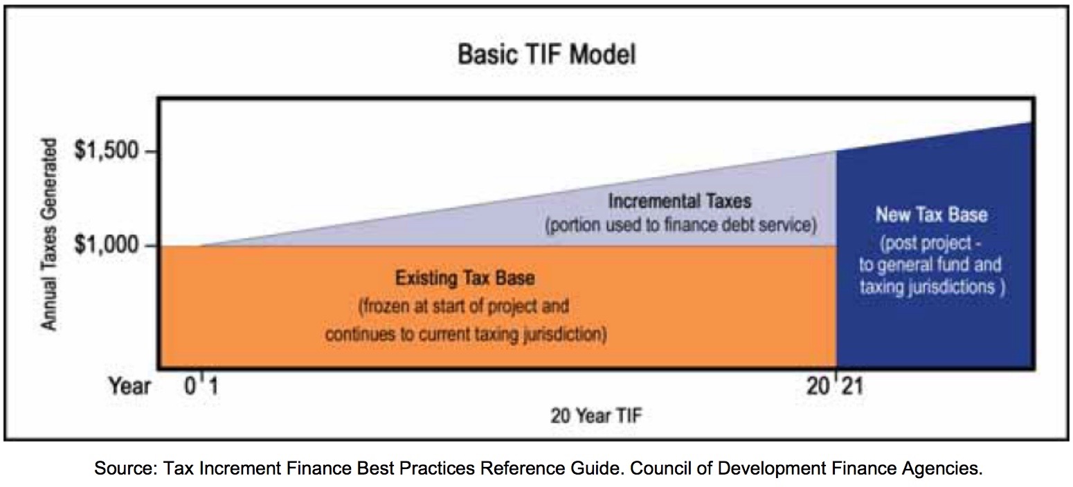 Image of a chart depicting a basic 20 year TIF model.