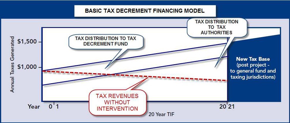 Basic Tax Decrement Financing Model