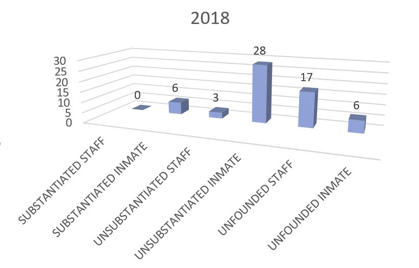 2018 PREA Chart