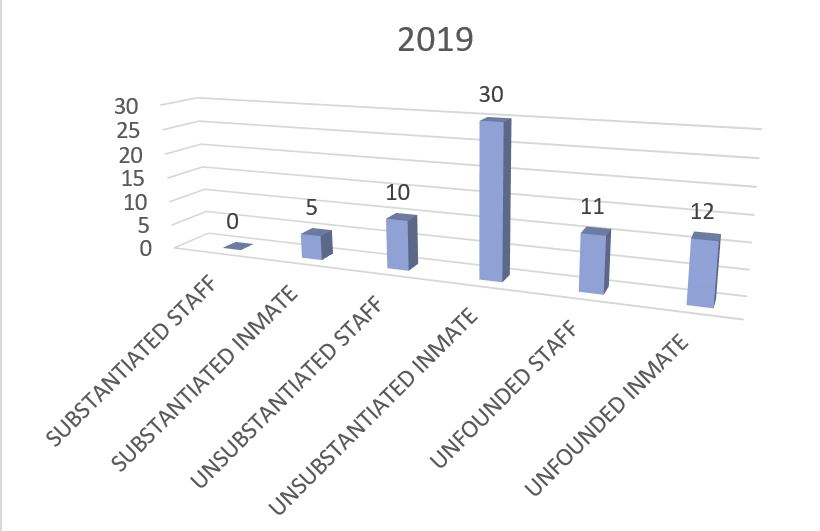 2019 PREA Chart