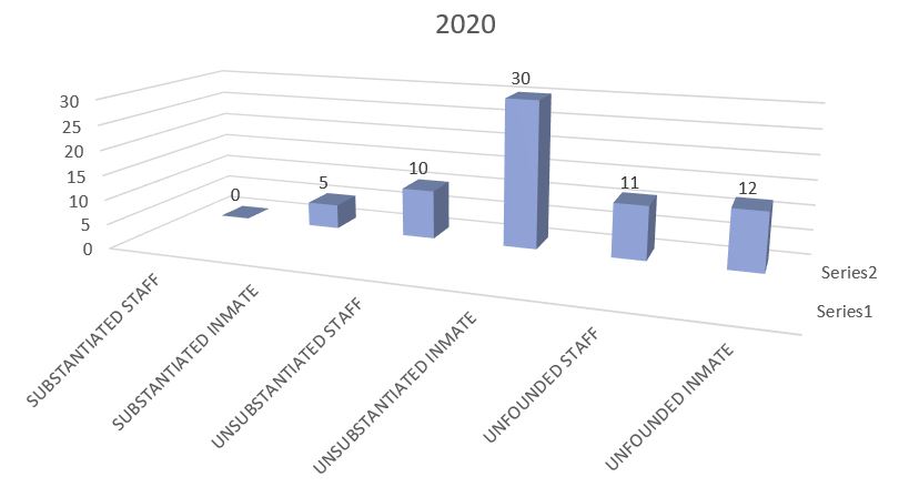 2020 PREA Chart