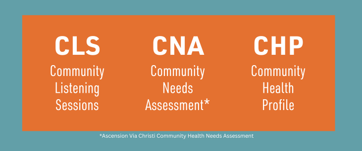Three items make up the Community Health Assessment (CHA) and are shown as: CLS: Community Learning Sessions, CNA: Community Needs Assessment, and CHP: Community Health Profile