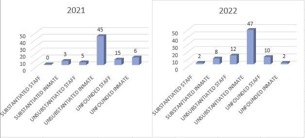The chart above provides a comparison between the fiscal year 2021 and fiscal year 2022.