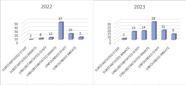 The chart above provides a comparison between the fiscal year 2022 and fiscal year 2023