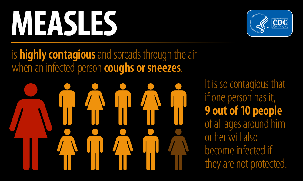 9 out of 10 exposed to measles get infected