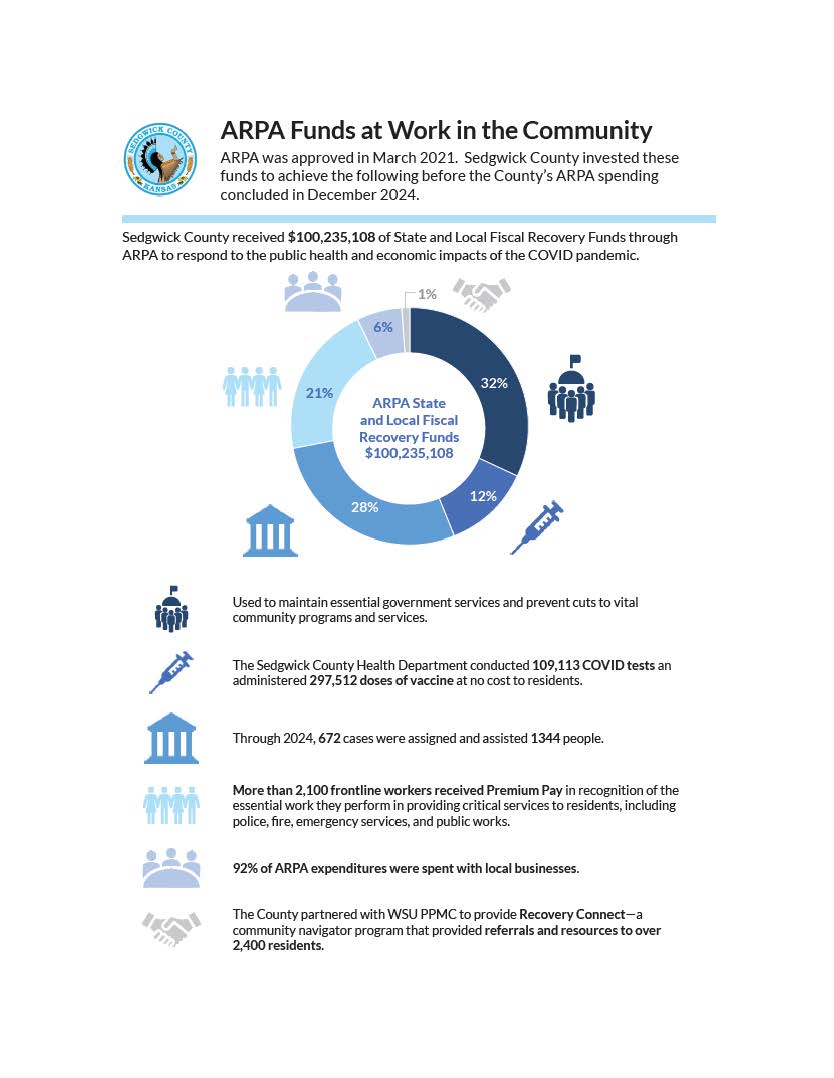 Image is a graphic to visually show how Sedgwick County has spent ARPA funds that concluded in December 2024.  The full data can be found in the documents below.