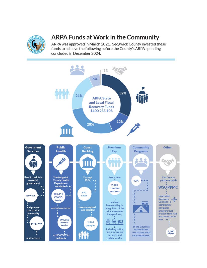 Image is a graphic to visually show how Sedgwick County has spent ARPA funds that concluded in December 2024. The full data can be found in the documents below.