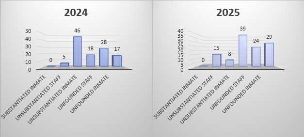 The chart above provides a comparison between the fiscal year 2024 and the fiscal year 2025.