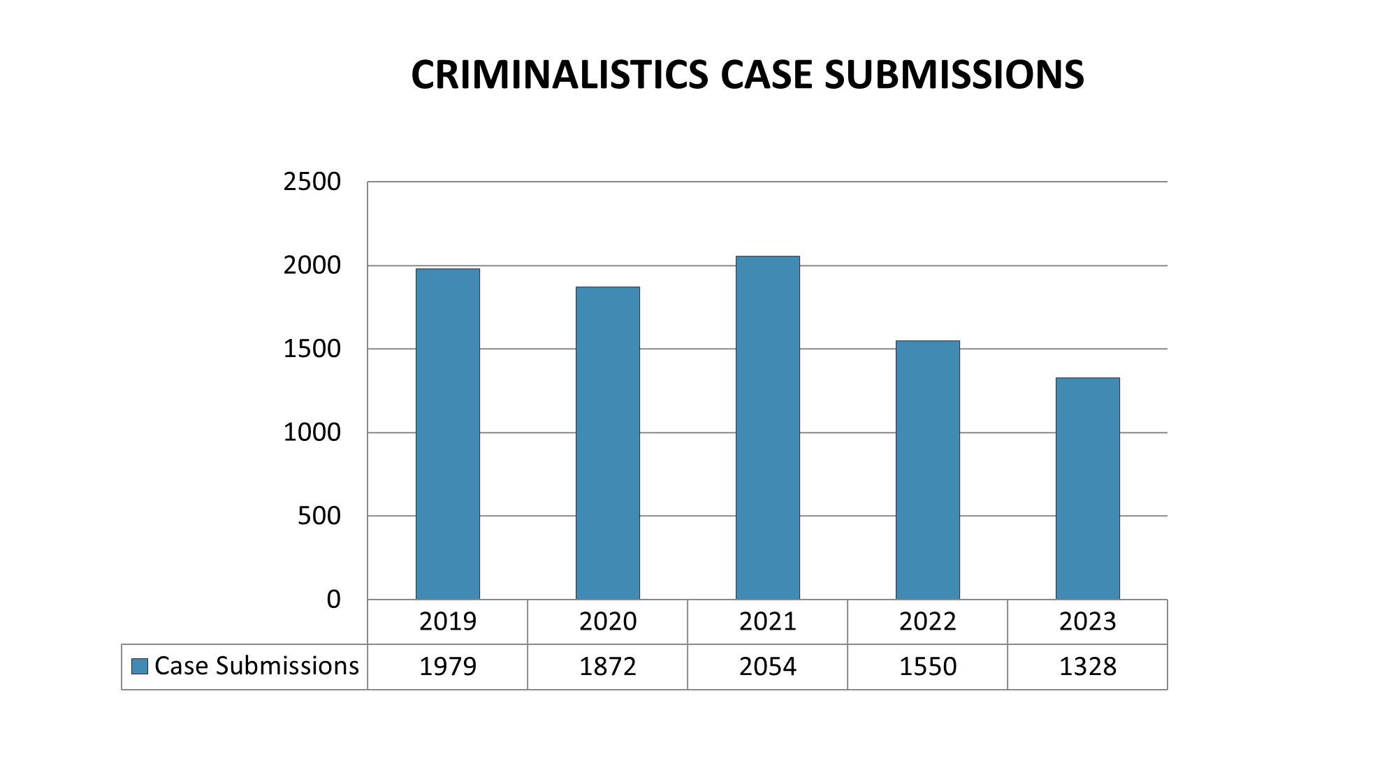 Number of cases submitted to criminalistics each year between 2019 and 2023.