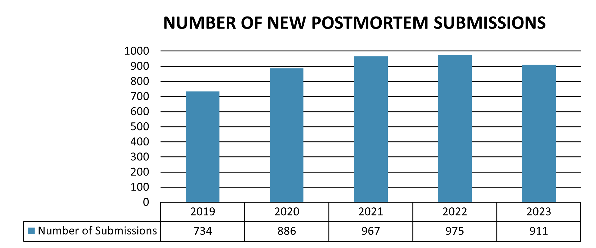 Number of new postmortem submissions each year between 2019 and 2023.