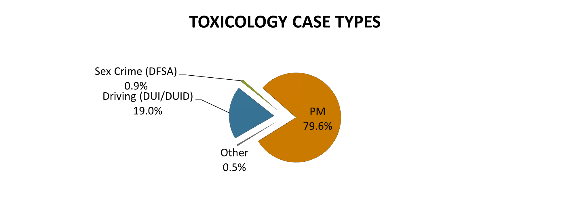 Percentage of toxicology case submissions that were postmortem, dui/duid, dfsa, and other.