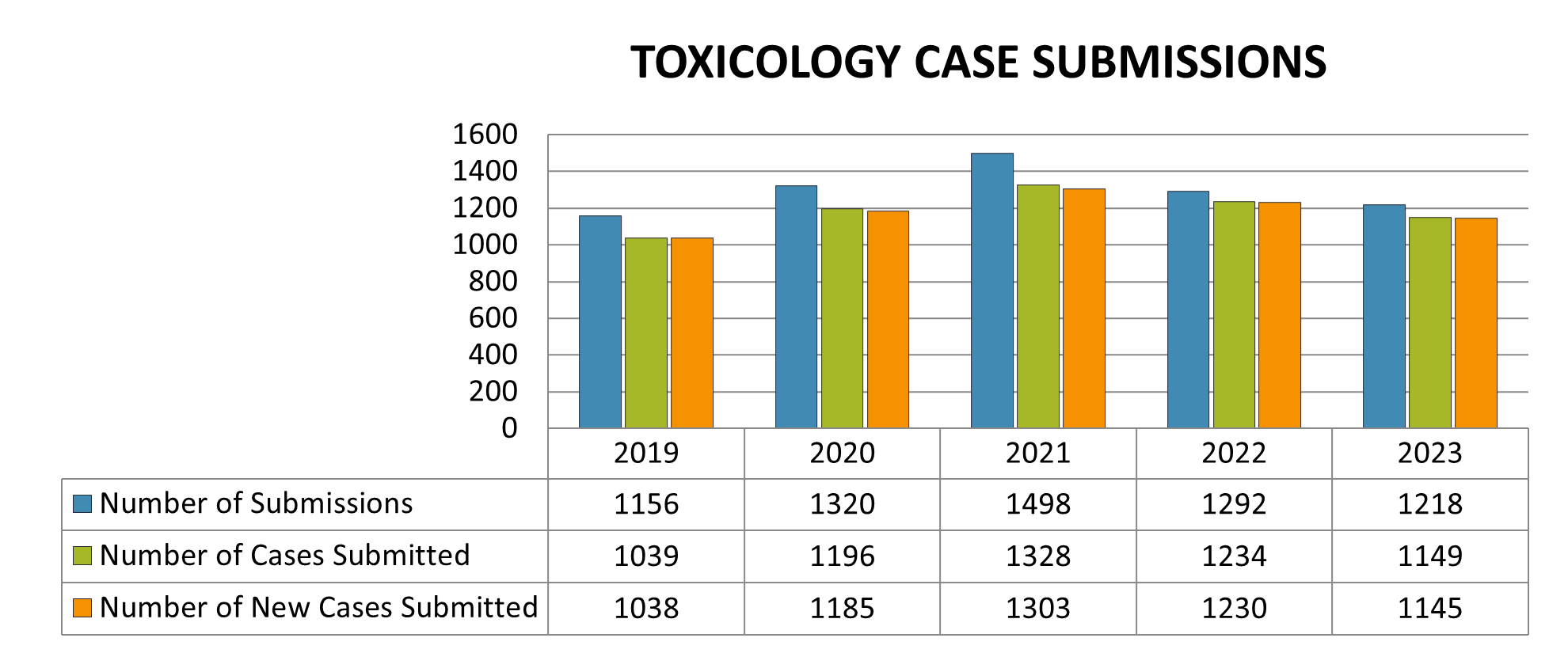 Number of submissions, cases submitted, and new cases submitted to toxicology per year between 2019 and 2023.