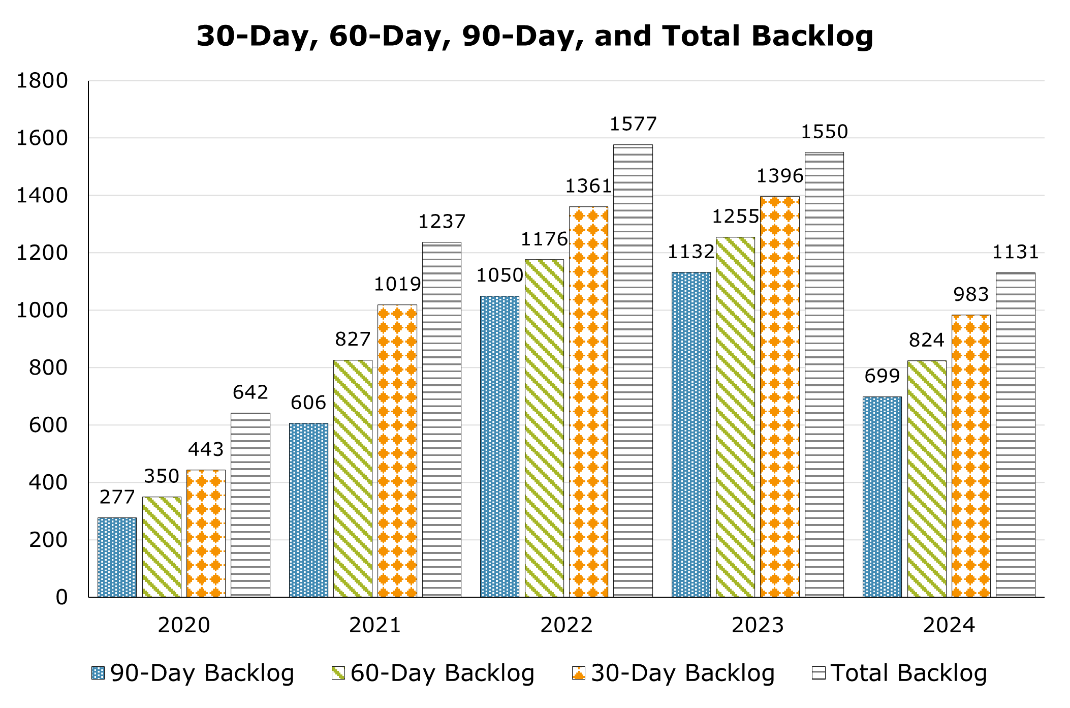 30-Day, 60-Day, 90-Day, and Total Backlog between 2020 and 2024.