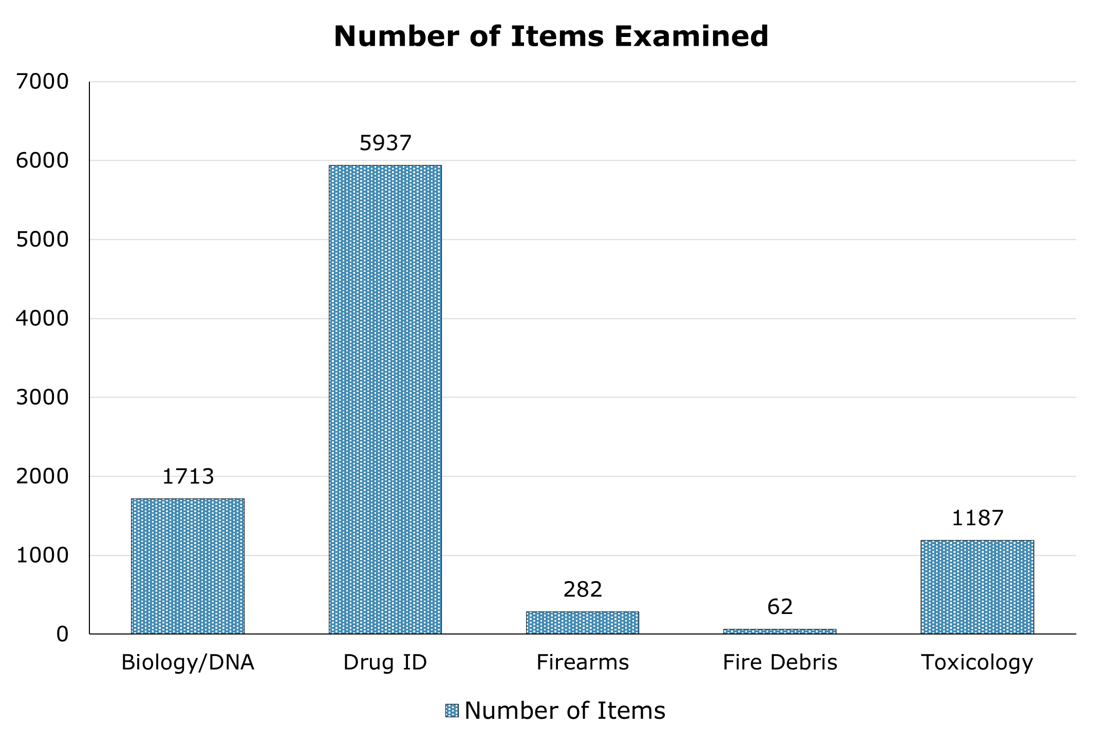 Number of items examined in 2025 by each laboratory section. Biology/DNA examined 1713 items, Drug ID examined 5937 items, Firearms examined 282 items, Fire Debris examined 62, and Toxicology examined 1187 items.