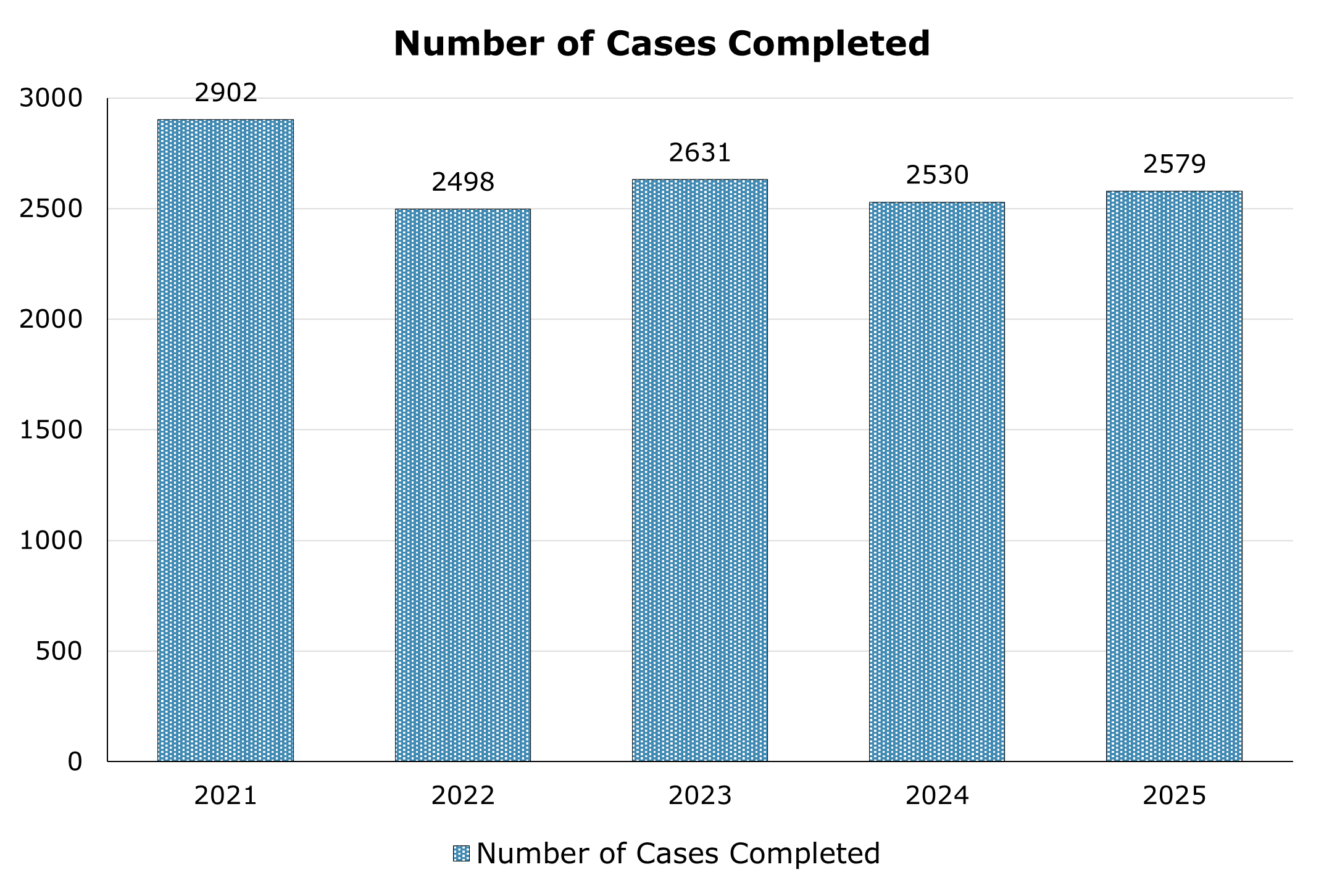 The number of cases completed between 2021 and 2025. The highest was in 2021 with 2902, and the lowest was in 2022 with 2498. In 2025 there were 2579 cases completed.