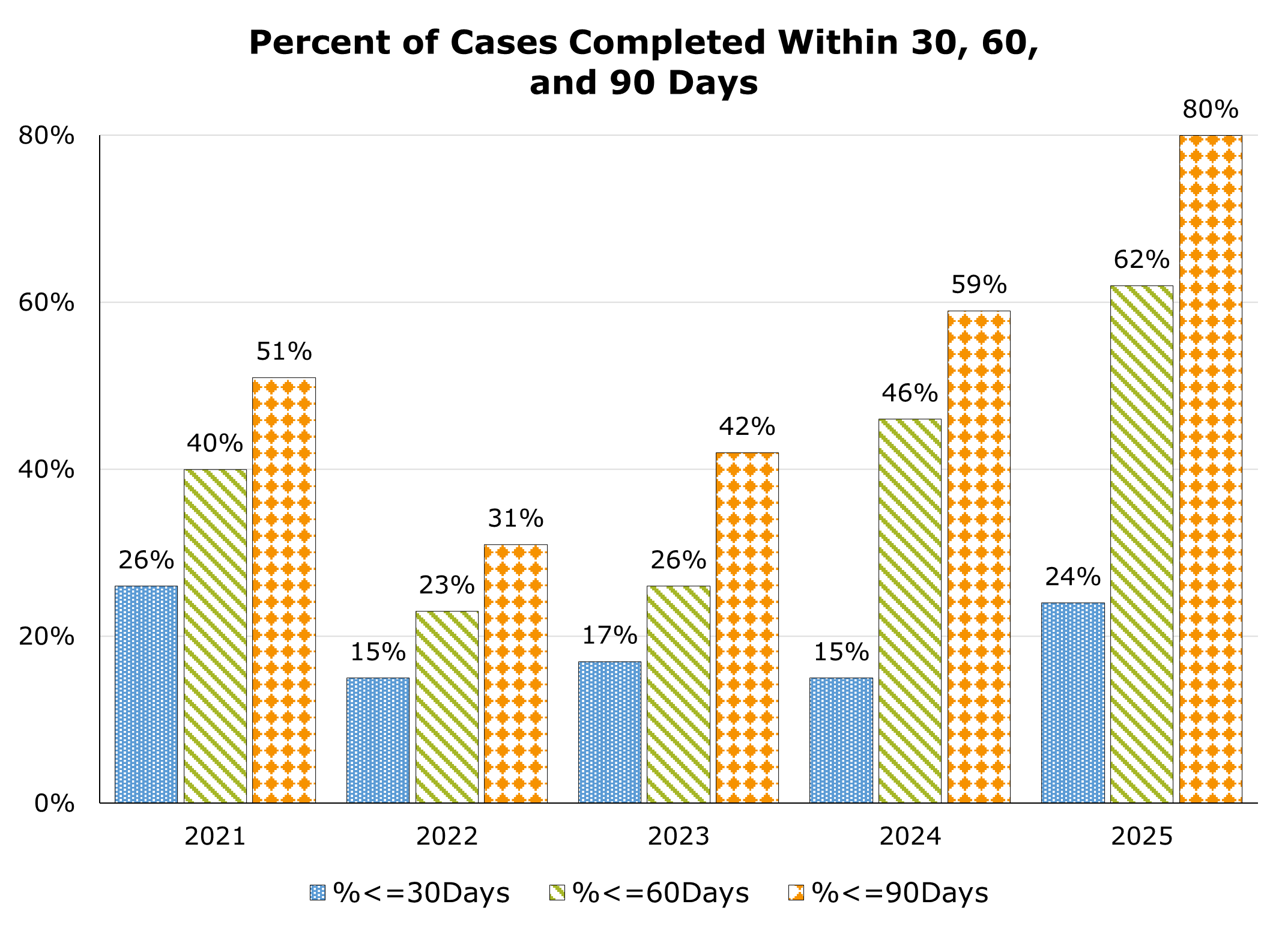 The percentage of laboratory cases completed within 30, 60, and 90 days of submission between 2021 and 2025. The highest percentage for the 30 day was in 2021 with 26%, the highest for the 60 day was in 2025 with 62%, and the highest for the 90 day was in 2025 with 80%. The lowest percentage for the 30 day was in 2022 and 2024 with 15%, the lowest for the 60 day was in 2022 with 23%, and the lowest for the 90 day was in 2022 with 31%. In 2025 the percentage for the 30 day was 24%, the 60 day was 62%, and the 90 day was 80%.