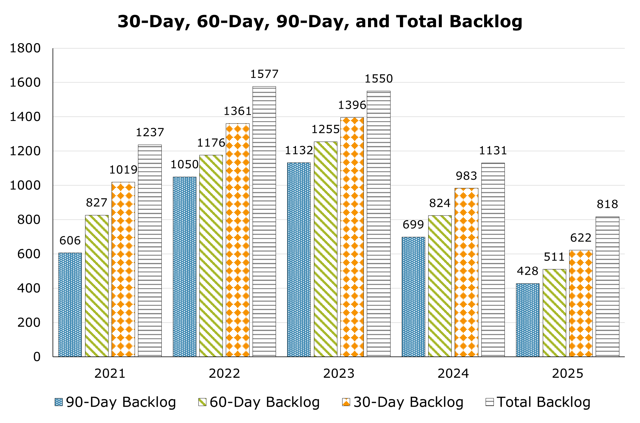 The year end 90 day, 60 day, 30 day, and total backlog between 2021 and 2025. The highest total backlog was in 2022 with 1577 and the lowest was in 2025 with 818. In 2025 there was a total of 818, and the highest 90 day backlog was in 2022 with 1050 and the lowest was in 2025 with 428.