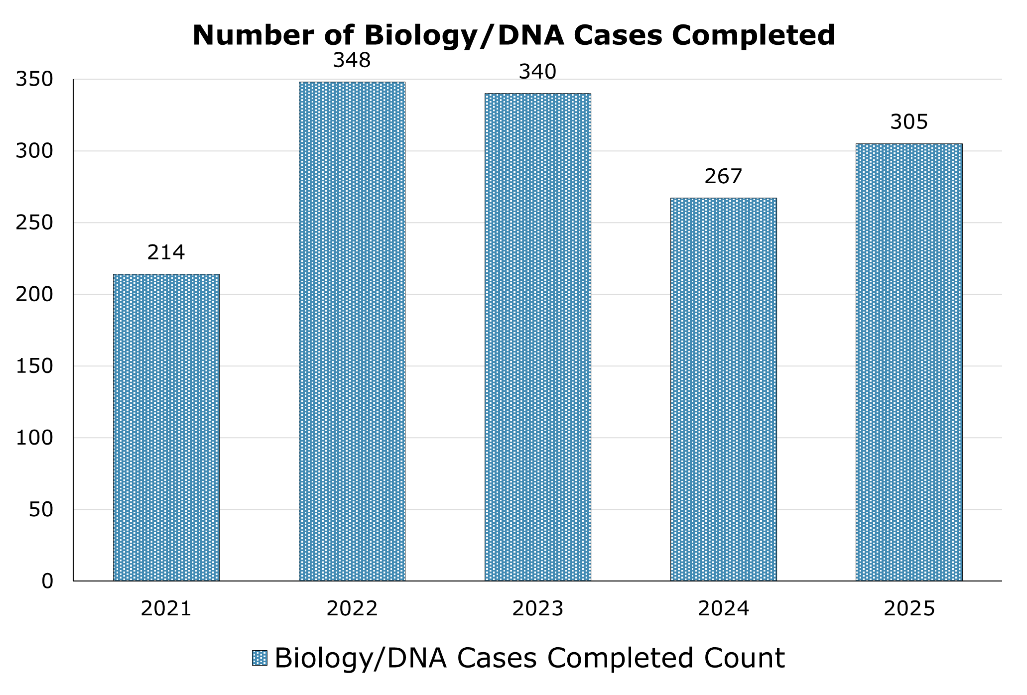 The number of Biology cases completed between 2021 and 2025. The highest was in 2022 with 348, and the lowest was in 2021 with 214. In 2025 there were 305 cases completed.