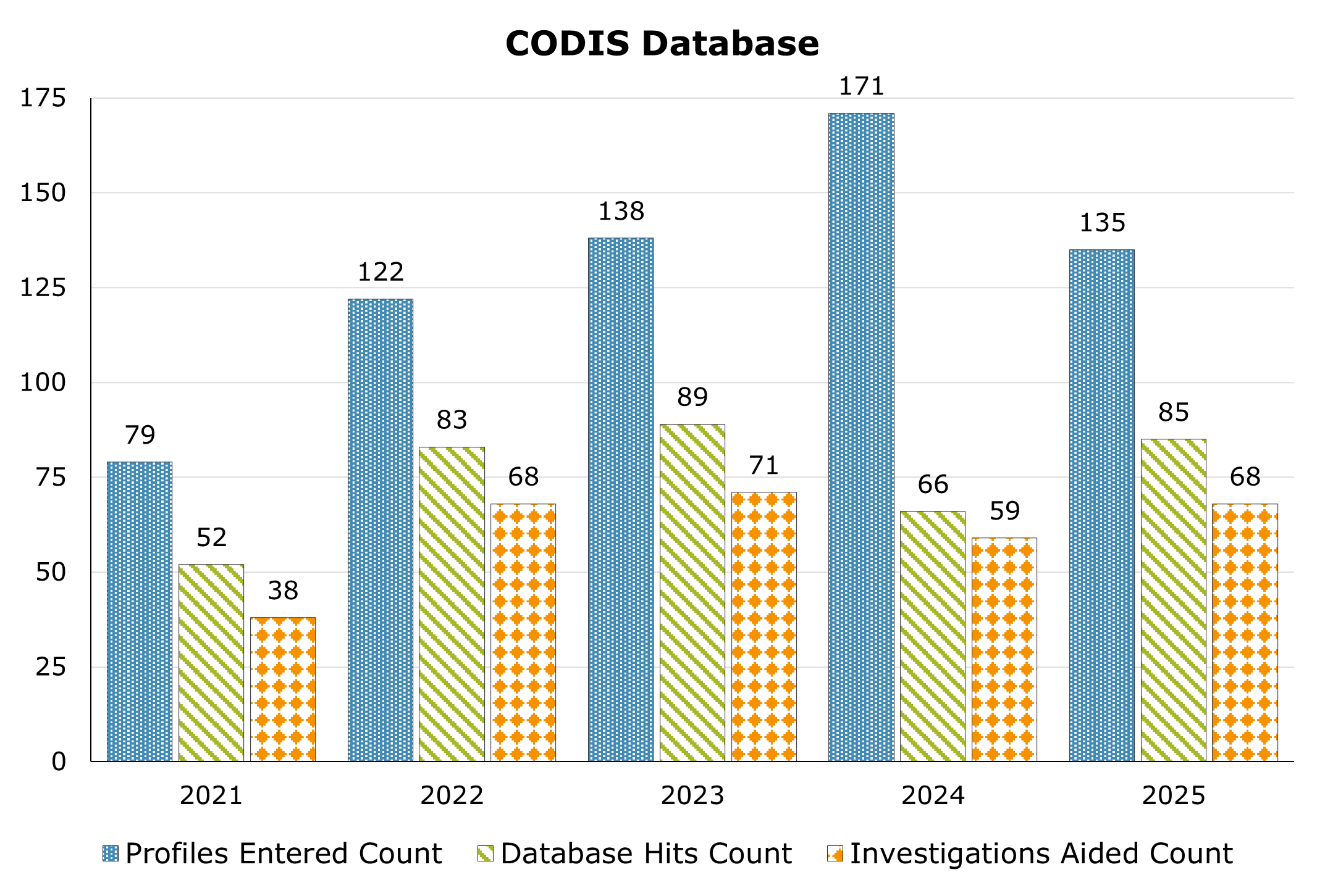 Number of CODIS profiles entered, database hits, and investigations aided between 2021 and 2025. The highest number of profiles entered was in 2024 with 171 and the lowest being in 2021 with 79, the highest number of database hits was in 2023 with 89 and the lowest was being in 2021 with 52, and the highest number of investigations aided was in 2023 with 71 and the lowest being in 2021 with 38.