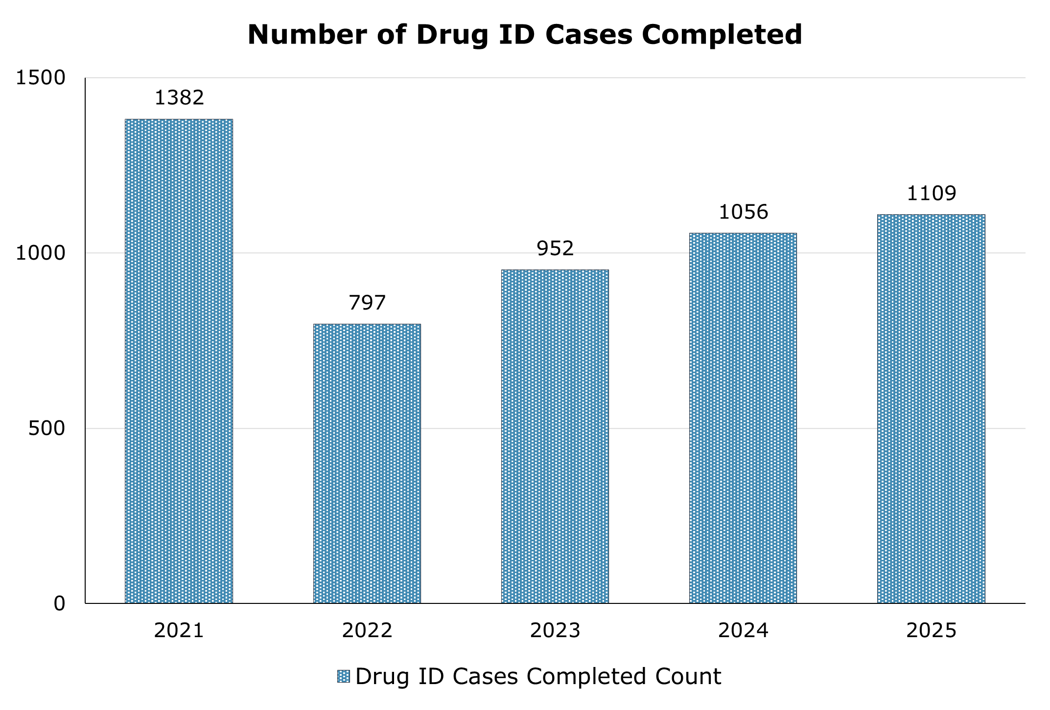Number of Drug ID cases completed between 2021 and 2025. The highest being in 2021 with 1382 and the lowest being in 2022 with 797. In 2025 there were 1109 cases completed.
