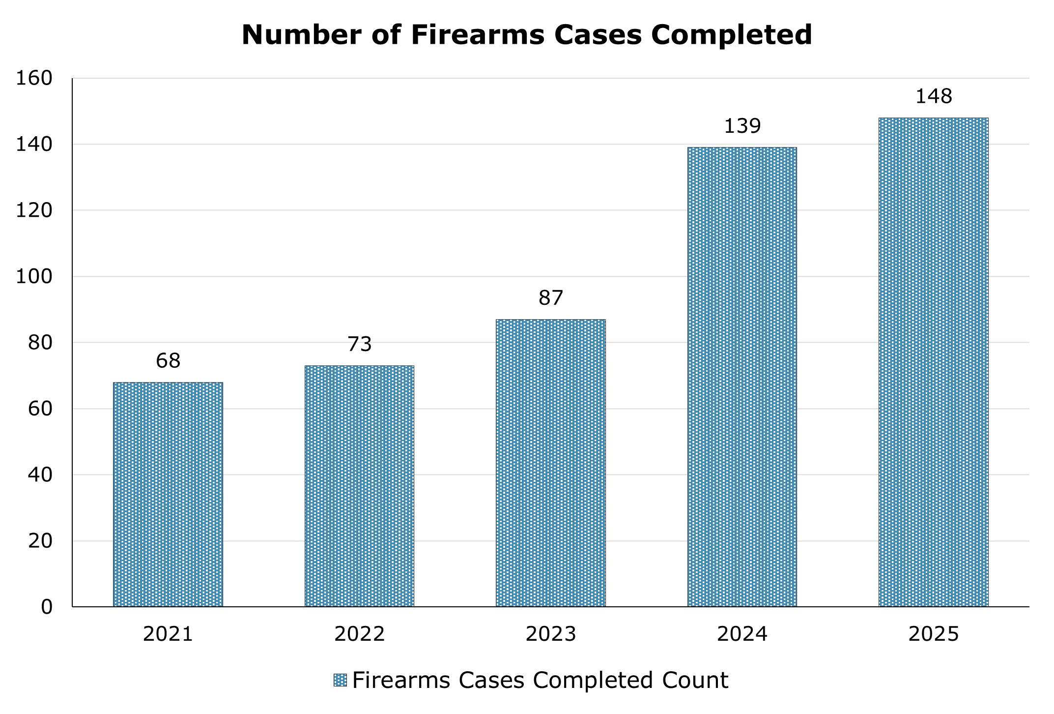 Number of Firearms cases completed between 2021 and 2025. The highest being in 2025 with 148 and the lowest being in 2021 with 68.