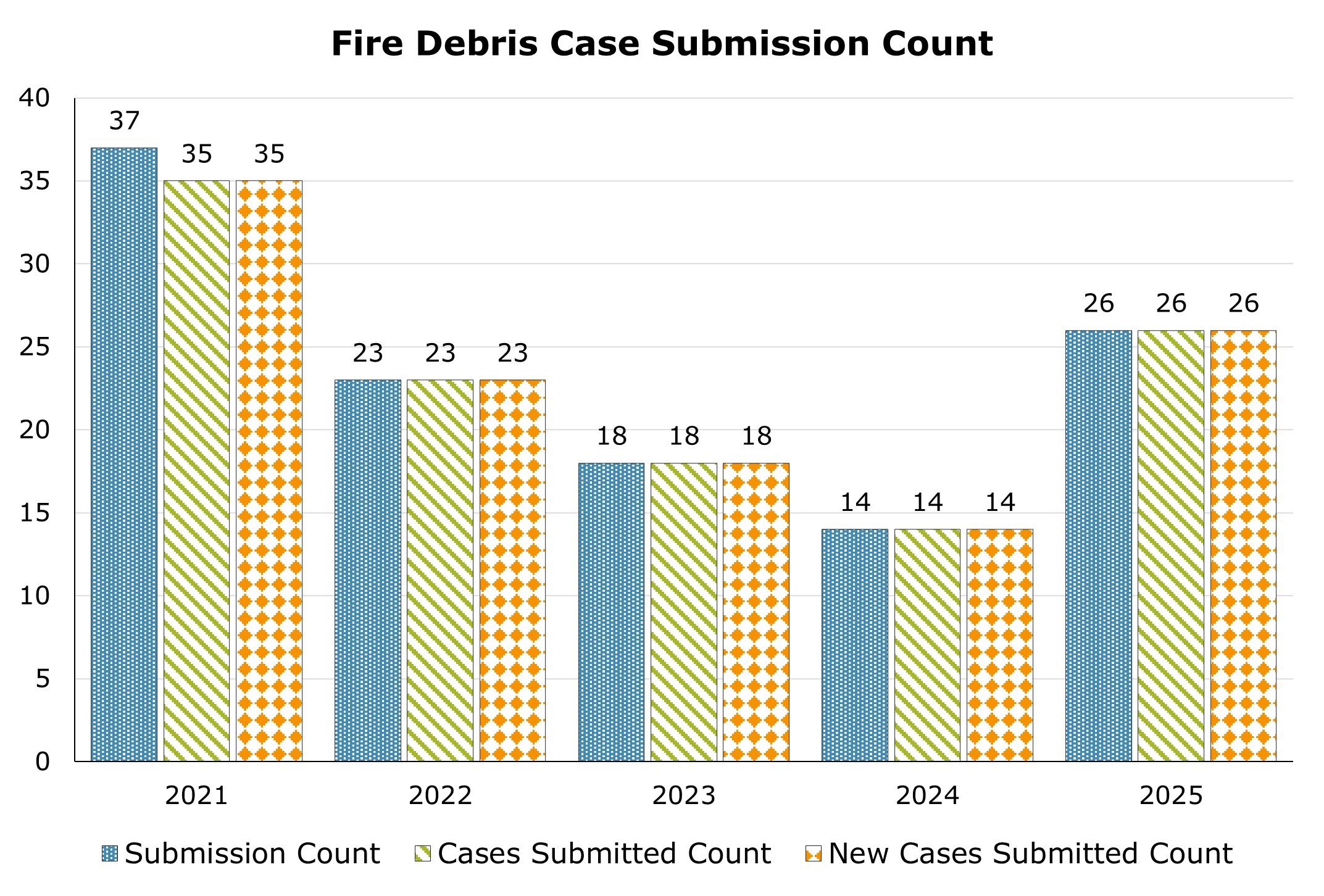 The number of fire debris case submissions, cases submitted, and new cases submitted between 2021 and 2025. The highest number of submission was in 2021 with 37 and the lowest being in 2024 with 14, the highest number of cases submitted was in 2021 with 35 and lowest was in 2024 with 14, and the highest number of new cases submitted was in 2021 with 35 and the lowest was in 2024 with 14. In 2025, there were 26 submissions, 26 different cases submitted, and 26 new cases submitted.