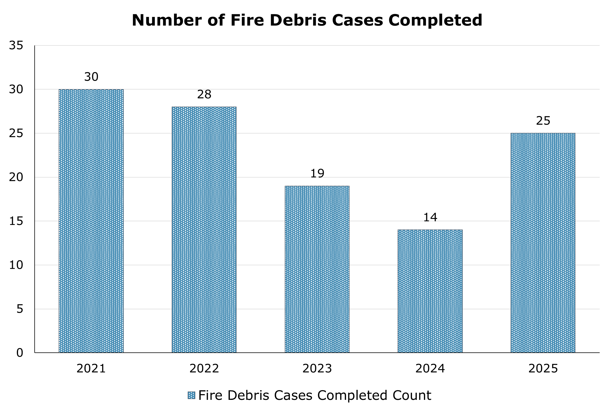 Number of Fire Debris cases completed between 2021 and 2025. The highest being in 2021 with 30 and the lowest being in 2024 with 14. In 2025, there were 25 cases completed.