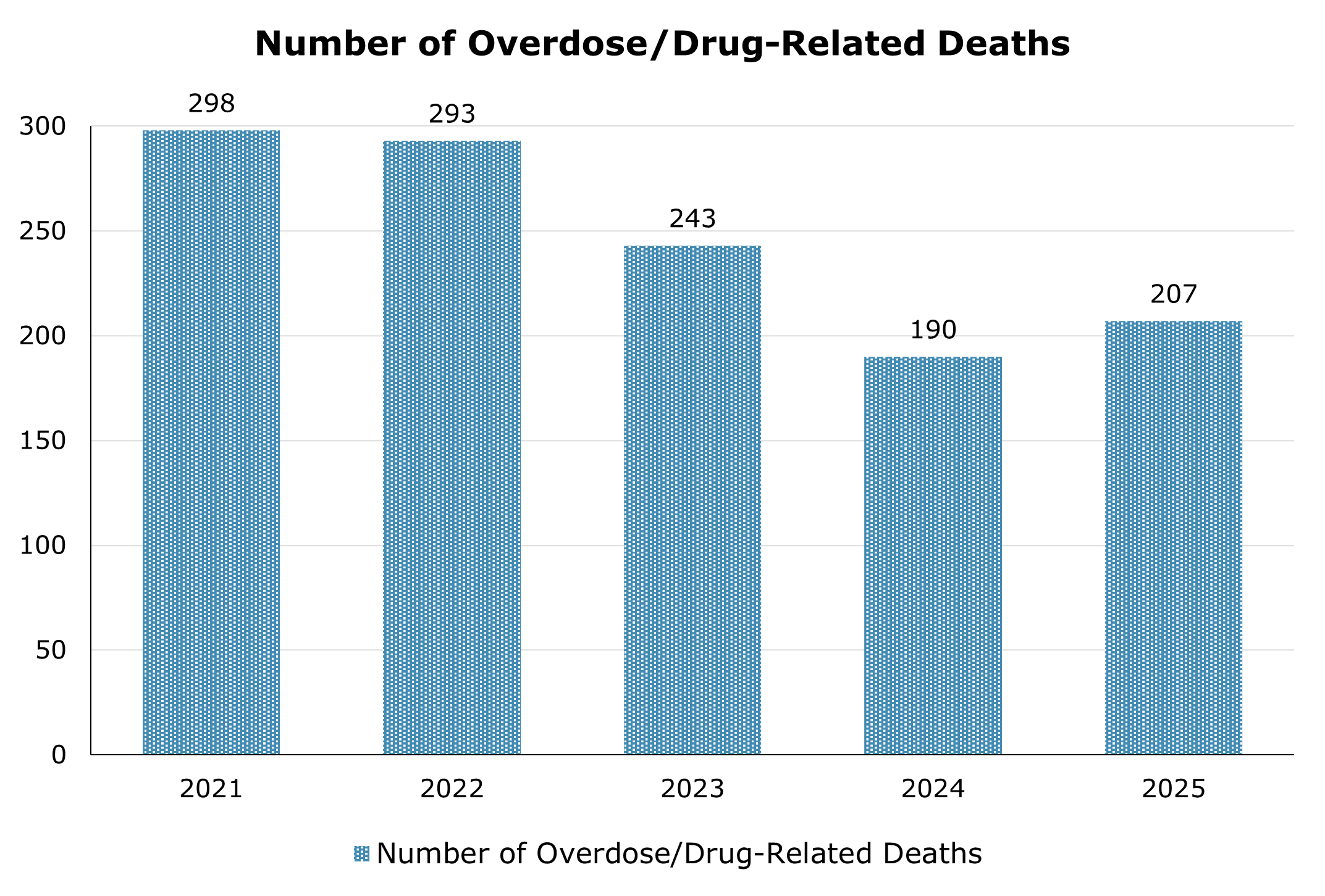 Number of drug related deaths per death year between 2021 and 2025. The highest number of drug related deaths was in 2021 with 298 and the lowest was in 2024 with 190. In 2025, there were 207 drug-related deaths.