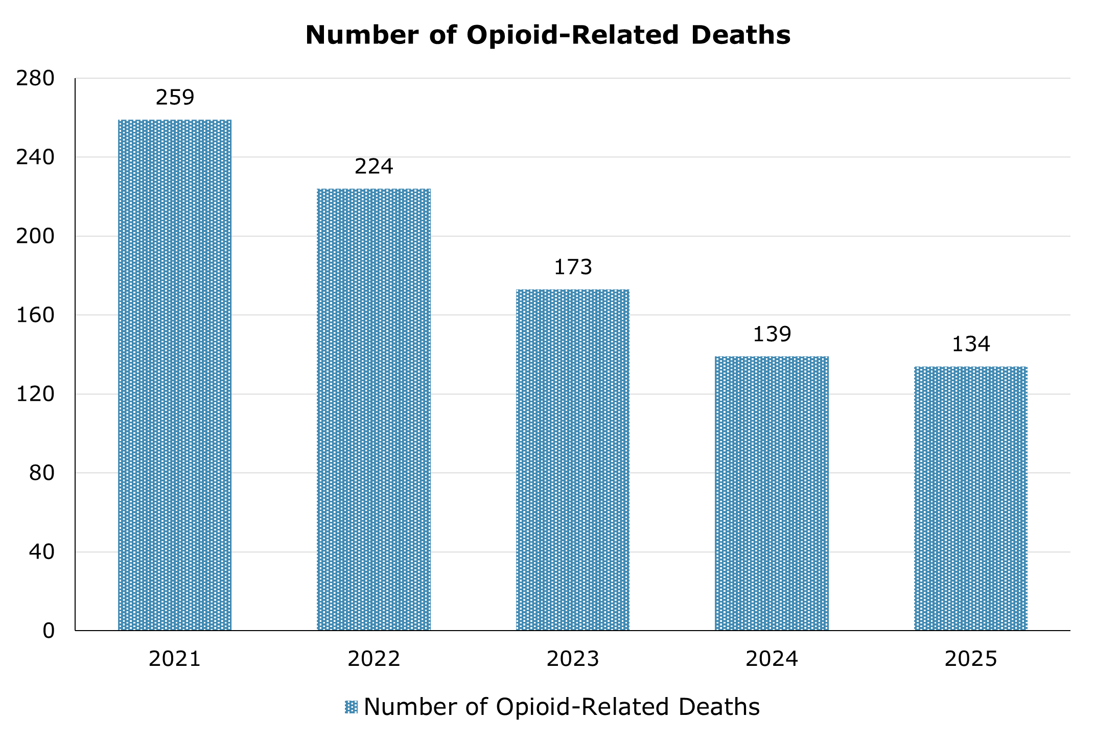 Number of opioid positive drug related deaths per death year between 2021 and 2025. The highest number of opioid drug related deaths was in 2021 with 259 and the lowest was in 2025 with 134.
