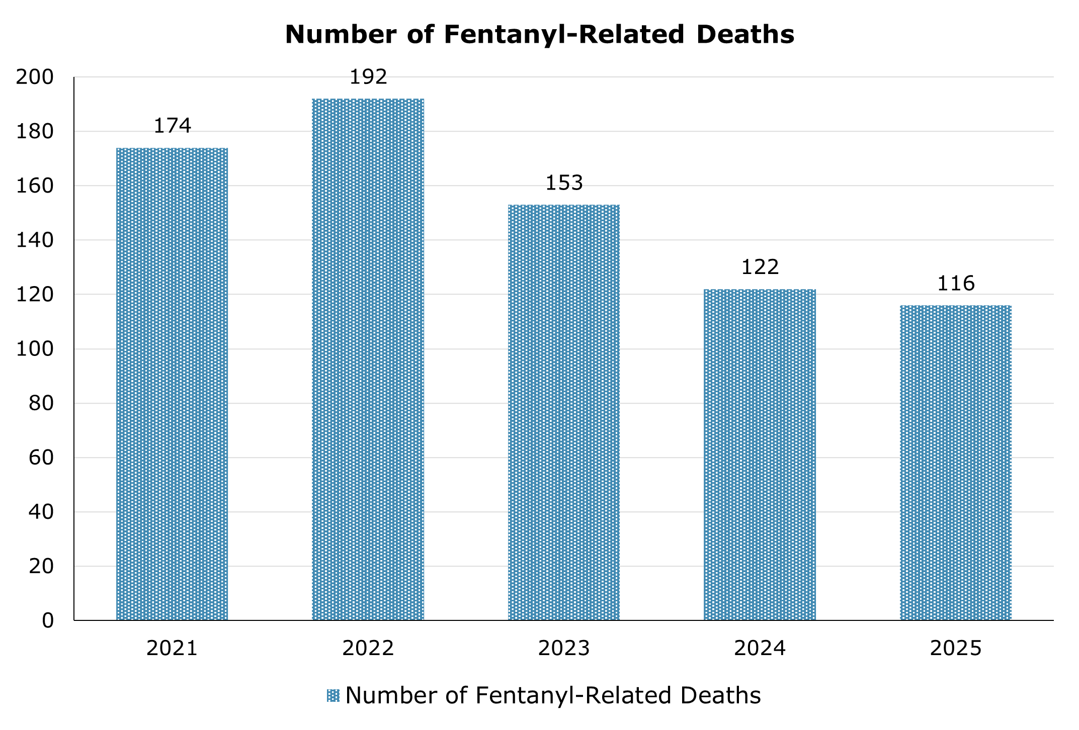 Number of fentanyl drug related deaths per death year between 2021 and 2025. The highest number was in 2022 with 192 and the lowest was in 2025 with 116.