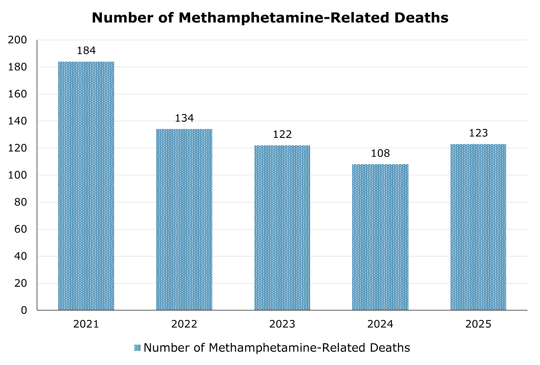 Number of methamphetamine drug related deaths per death year between 2021 and 2025. The highest number was in 2021 with 184 and the lowest was in 2024 with 108. In 2025, the number of methamphetamine related deaths was 123.