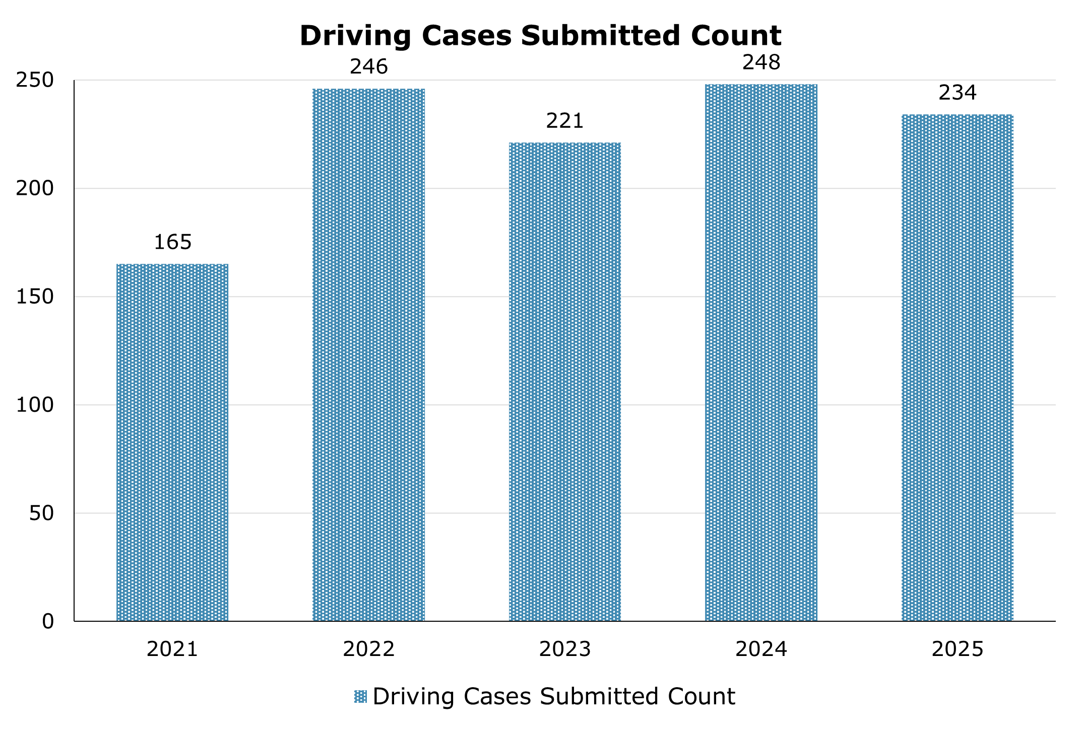 The number of toxicology antemortem driving cases (DUI/DUID) submitted between 2021 and 2025. The highest number of submissions was in 2024 with 248 and the lowest was in 2021 with 165. In 2025 there were 234 DUI/DUID cases submitted.