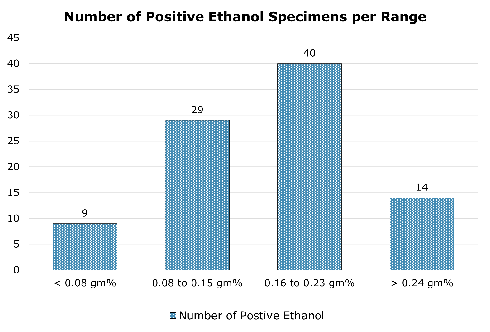 The number of positive ethanol specimens in a series of ranges. The number in the less than 0.08 gram percent was 9, in the 0.08 to 0.15 gram percent was 29, in the 0.16 to 0.23 gram percent was 40, and the number in the greater than 0.24 gram percent was 14.