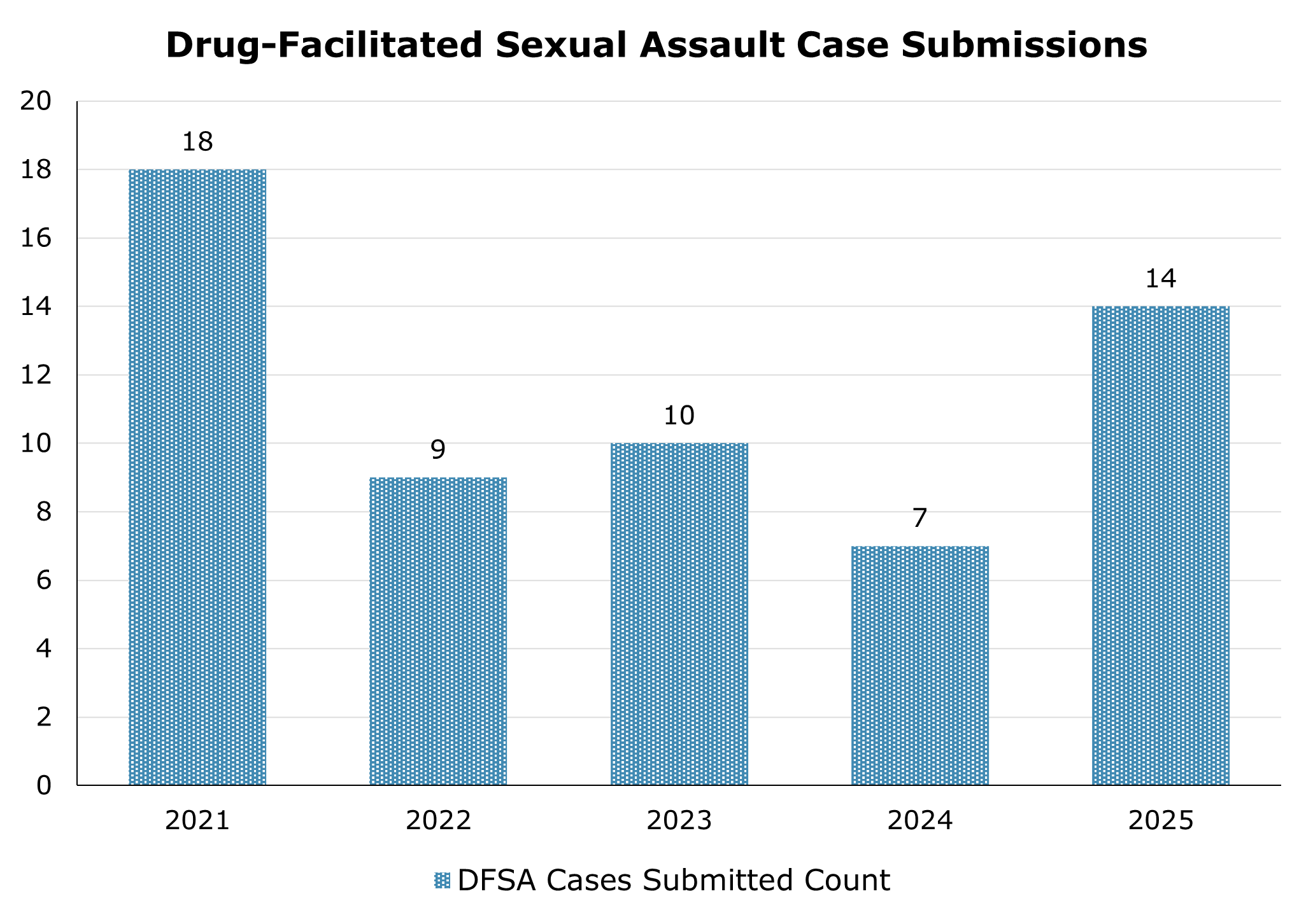 The number of drug facilitated sexual assault (DFSA) cases submitted between 2021 and 2025. The highest number of DFSA cases submitted was in 2021 with 18 and the lowest was in 2024 with 7.  In 2025, there were 14 DFSA cases submitted.
