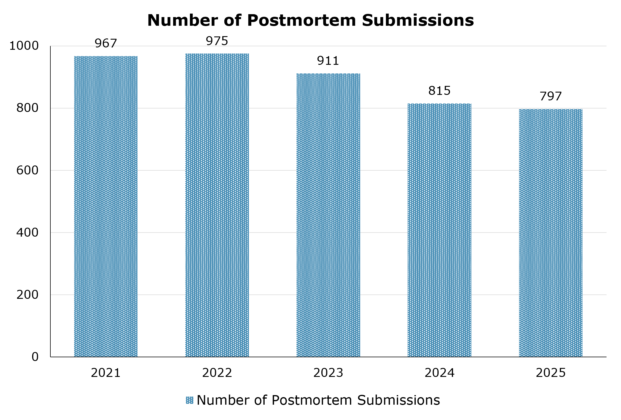 Number of postmortem toxicology case submission between 2021 and 2025. The highest number of postmortem toxicology submissions was in 2021 with 975 and the lowest being in 2025 with 797.