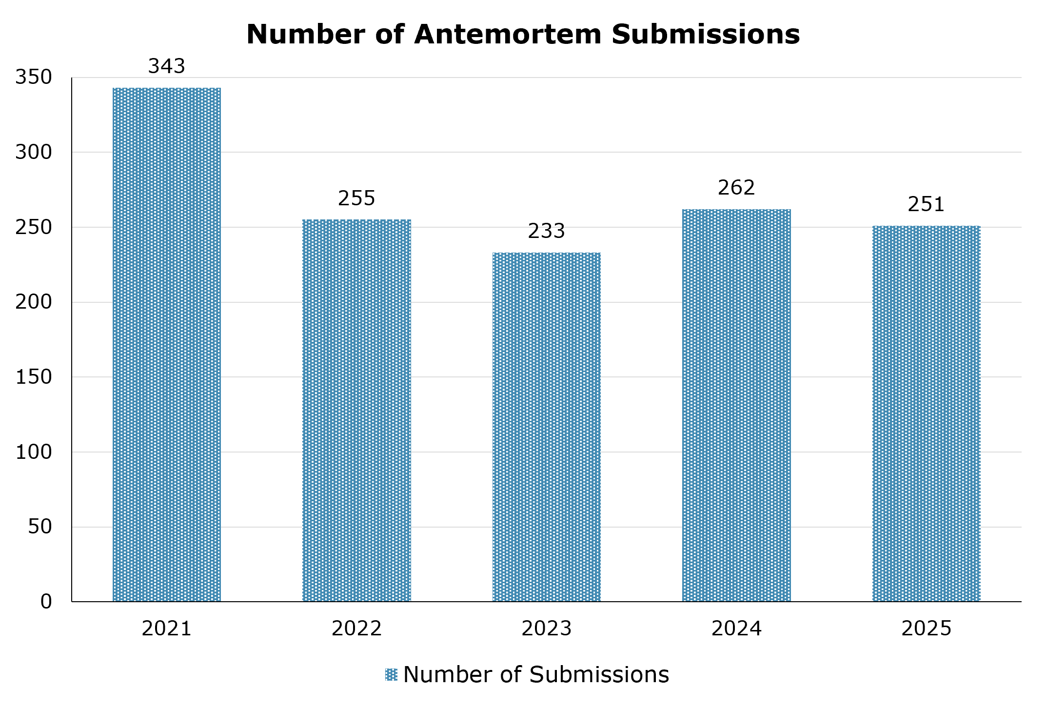 Number of new toxicology antemortem submissions between 2021 and 2025. The highest number of antemortem submission was in 2021 with 343 and the lowest was in 2023 with 233. In 2025 there were 251 new antemortem cases submissions.