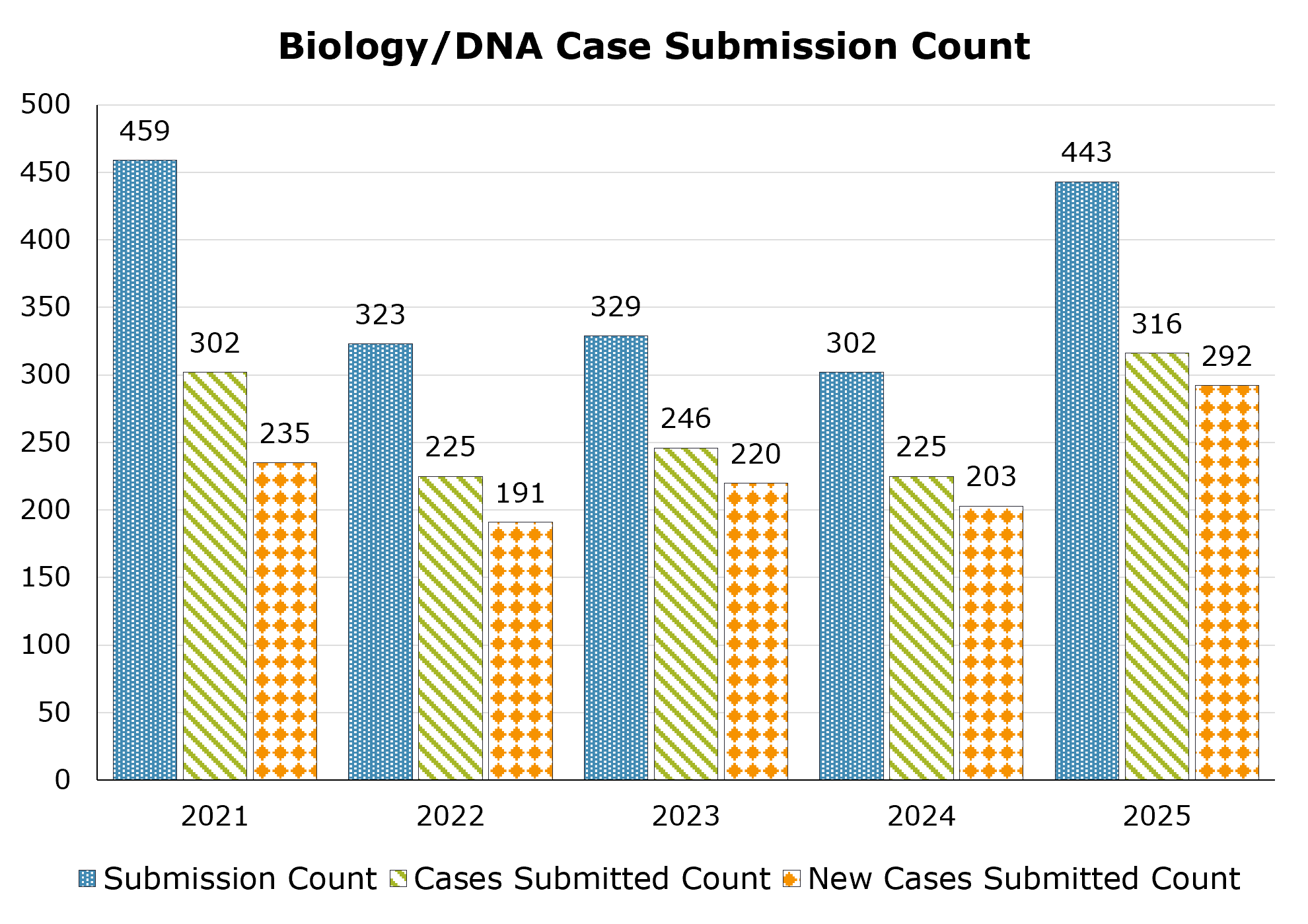 The number of biology cases submissions, cases submitted, and new cases submitted between 2021 and 2025. The highest number of submissions was in 2021 with 459 and the lowest was in 2024 with 302, the highest number of cases submitted was in 2025 with 316 and the lowest was in 2022 and 2024 with 225, and the highest number of new cases submitted was in 2025 with 292 and the lowest was in 2022 with 191.