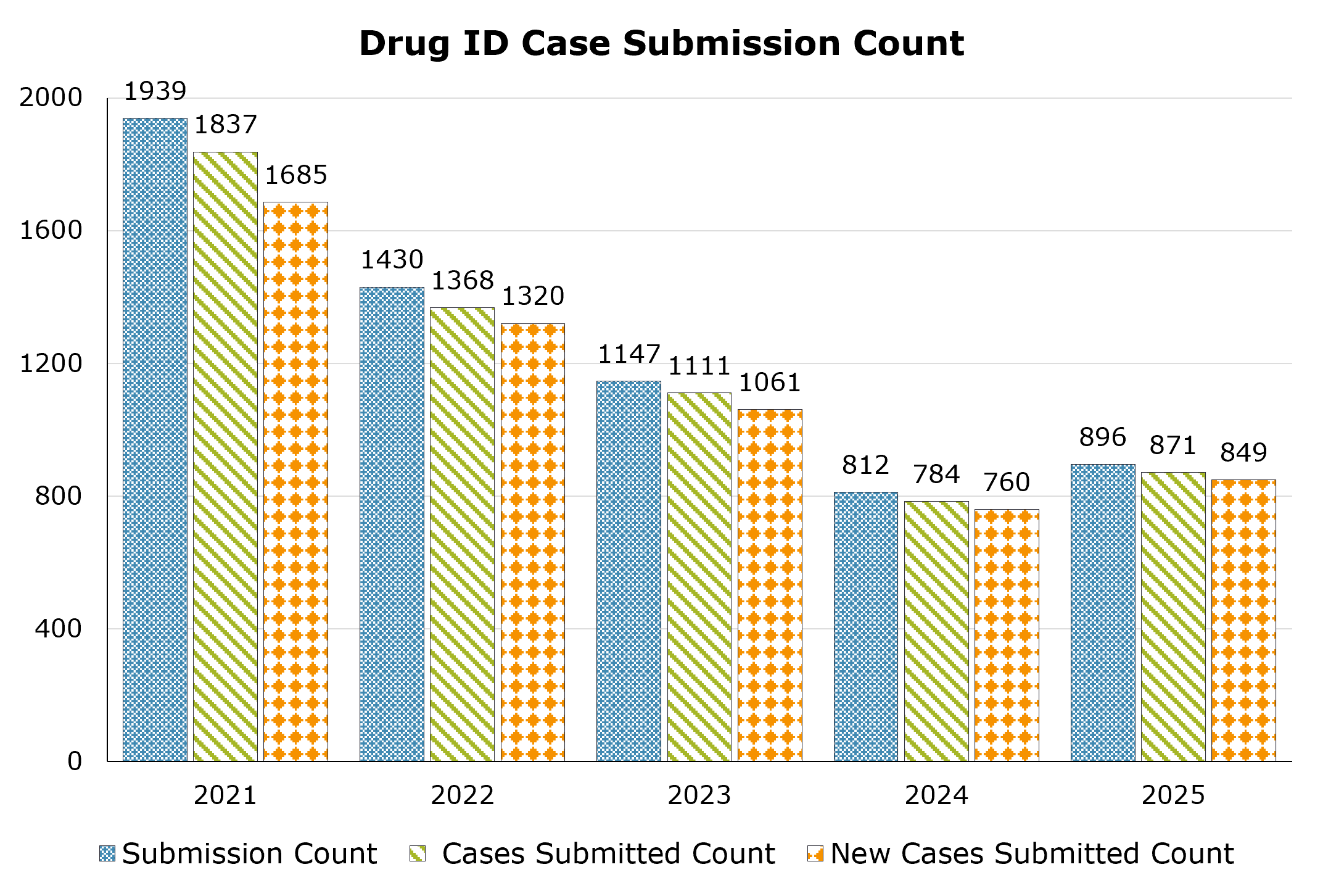 The number of submissions, the number of cases submitted, and the number of new cases submitted to the Drug ID laboratory between 2021 and 2025. The highest number of submissions was in 2021 with 1939 and the lowest in 2024 with 812, the highest number of cases submitted was in 2021 with 1837 and the lowest in 2024 with 784, and the highest number of new cases submitted was in 2021 with 1685 and the lowest in 2024 with 760.