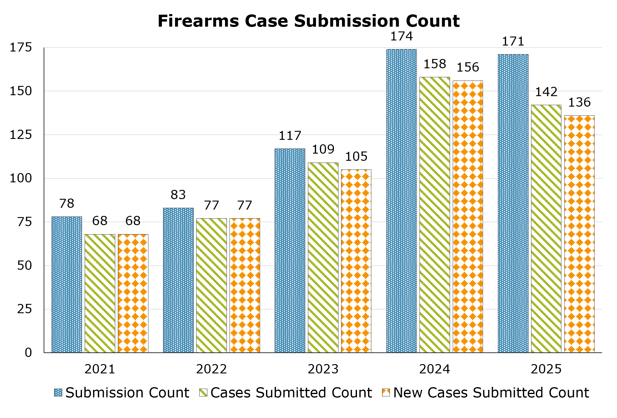 Number of firearms case submissions, cases submitted, and new cases submitted between 2021 and 2025. The highest number of submissions was in 2024 with 174 and the lowest was in 2021 with 78, the highest number of cases submitted was in 2024 with 158 and the lowest being in 2021 with 68, the highest number of new cases submitted was in 2024 with 149 and the lowest was in 2021 with 68. In 2025, there were 171 submissions, 142 different cases submitted, and 136 new cases submitted.