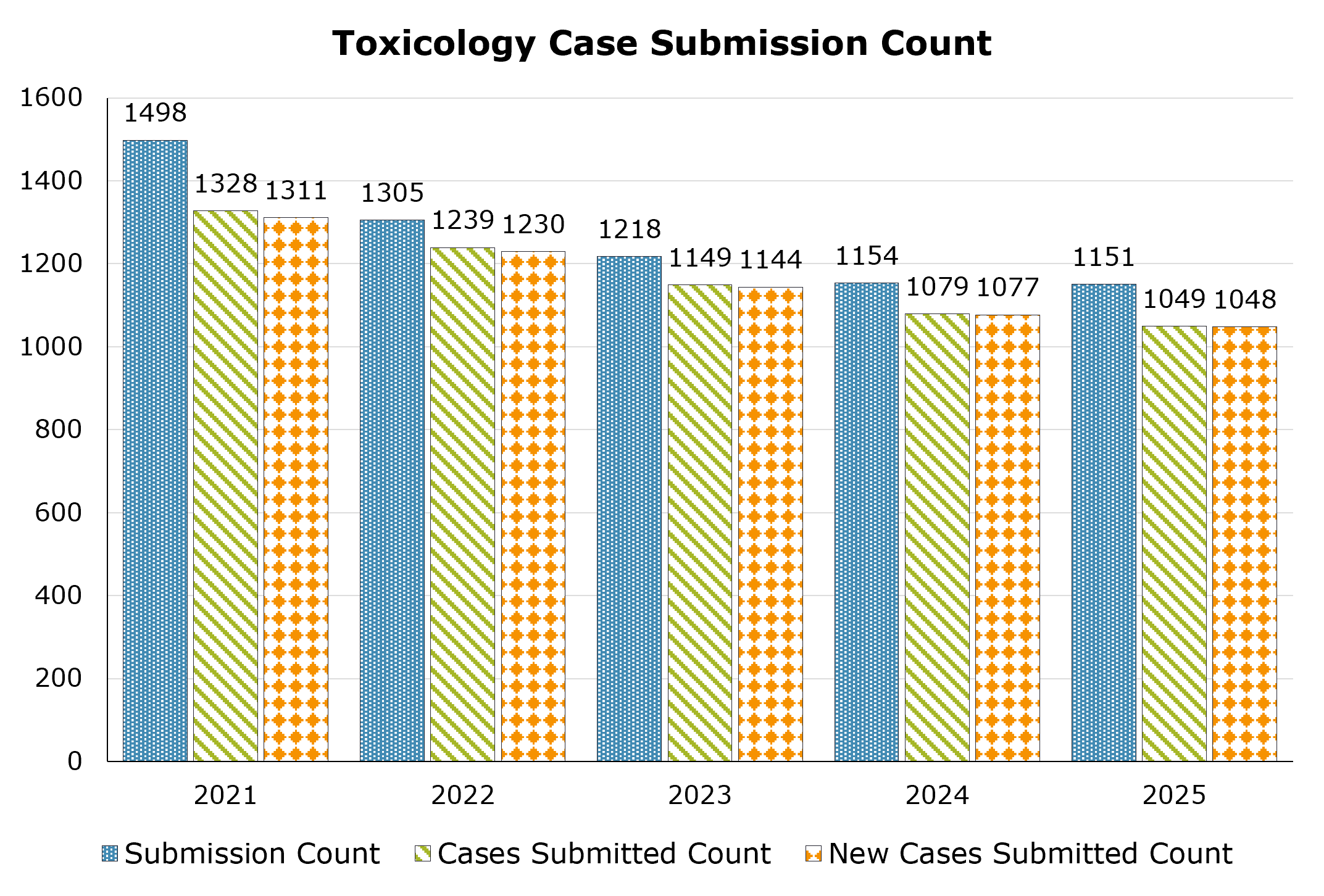 Number of Toxicology Laboratory case submissions, cases submitted, and new cases submitted between 2021 and 2025. The highest number of case submissions was in 2021 with 1498 and the lowest was in 2025 with 1151, the highest number of cases submitted was in 2021 with 1328 and the lowest was in 2025 with 1049, and the highest new cases submitted was in 2021 with 1311 and the lowest was in 2025 with 1048.