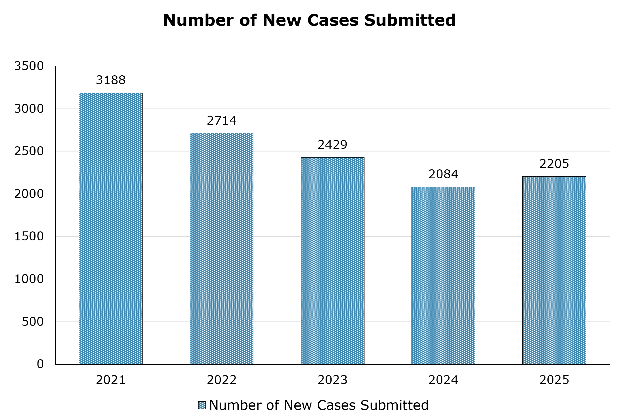 Number of new cases submitted to the laboratories for examination between 2020 and 2025. In 2021 there were 3188, in 2022 there were 2714, in 2023 there were 2429, in 2024 there were 2084, and in 2025 there were 2205.