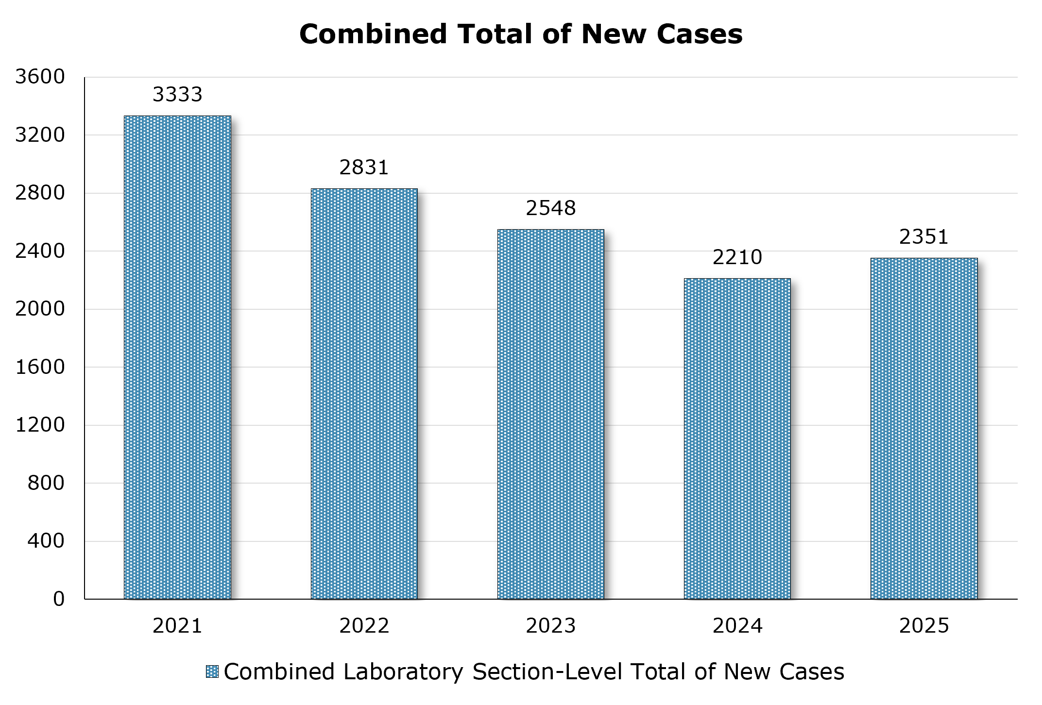 The disciplines include Biology/DNA, Drug ID, Fire Debris, Firearms, Toxicology Human Performance Testing, and Toxicology Postmortem. In 2025 the Biology/DNA had 292 new case submissions, the Drug Identification laboratory had 849, the Fire Debris laboratory had 26, the Firearms laboratory had 136, the Toxicology Antemortem (HPT) had 251, and the Toxicology Postmortem (PM) had 797, for a total of 2351.