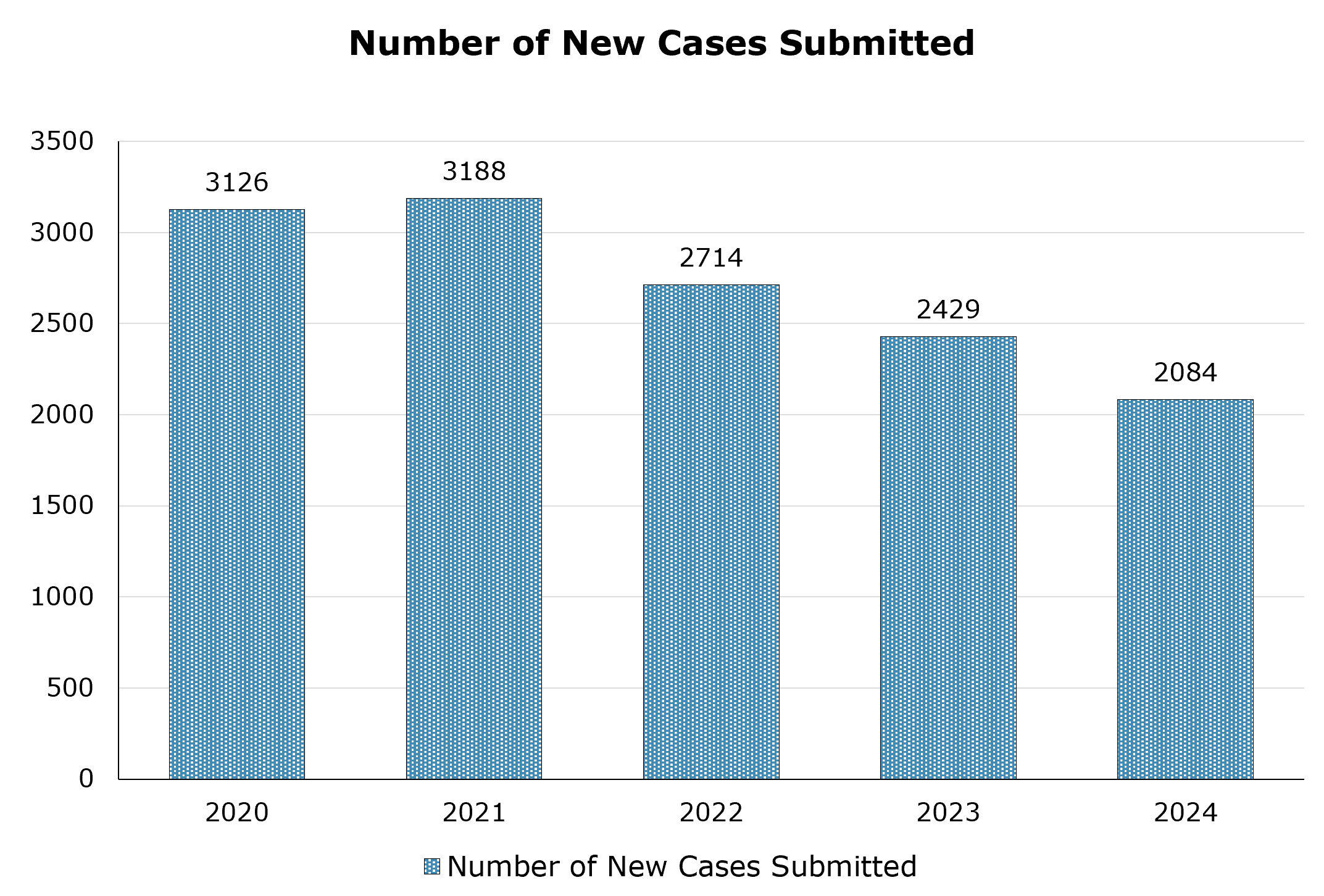 Number of new cases submitted to the laboratories for examination between 2020 and 2024. In 2020 there were 3136, in 2021 there were 3188, in 2022 there were 2741, in 2023 there were 2429, and in 2024 there were 2084.