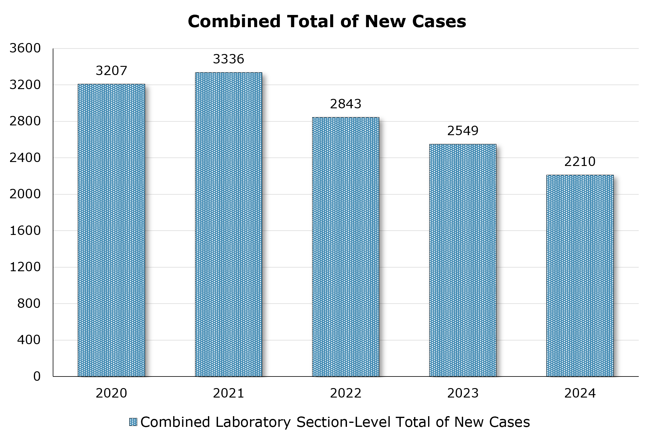 The number of cases submitted per forensic discipline and the aggregate between 2020 and 2024. The disciplines include Biology/DNA, Drug ID, Fire Debris, Firearms, Toxicology Human Performance Testing, and Toxicology Postmortem. In 2024 the Biology/DNA had 203 new case submissions, the Drug Identification laboratory had 760, the Fire Debris laboratory had 14, the Firearms laboratory had 156, the Toxicology Antemortem (HPT) had 262, and the Toxicology Postmortem (PM) had 815, for a total of 2210.