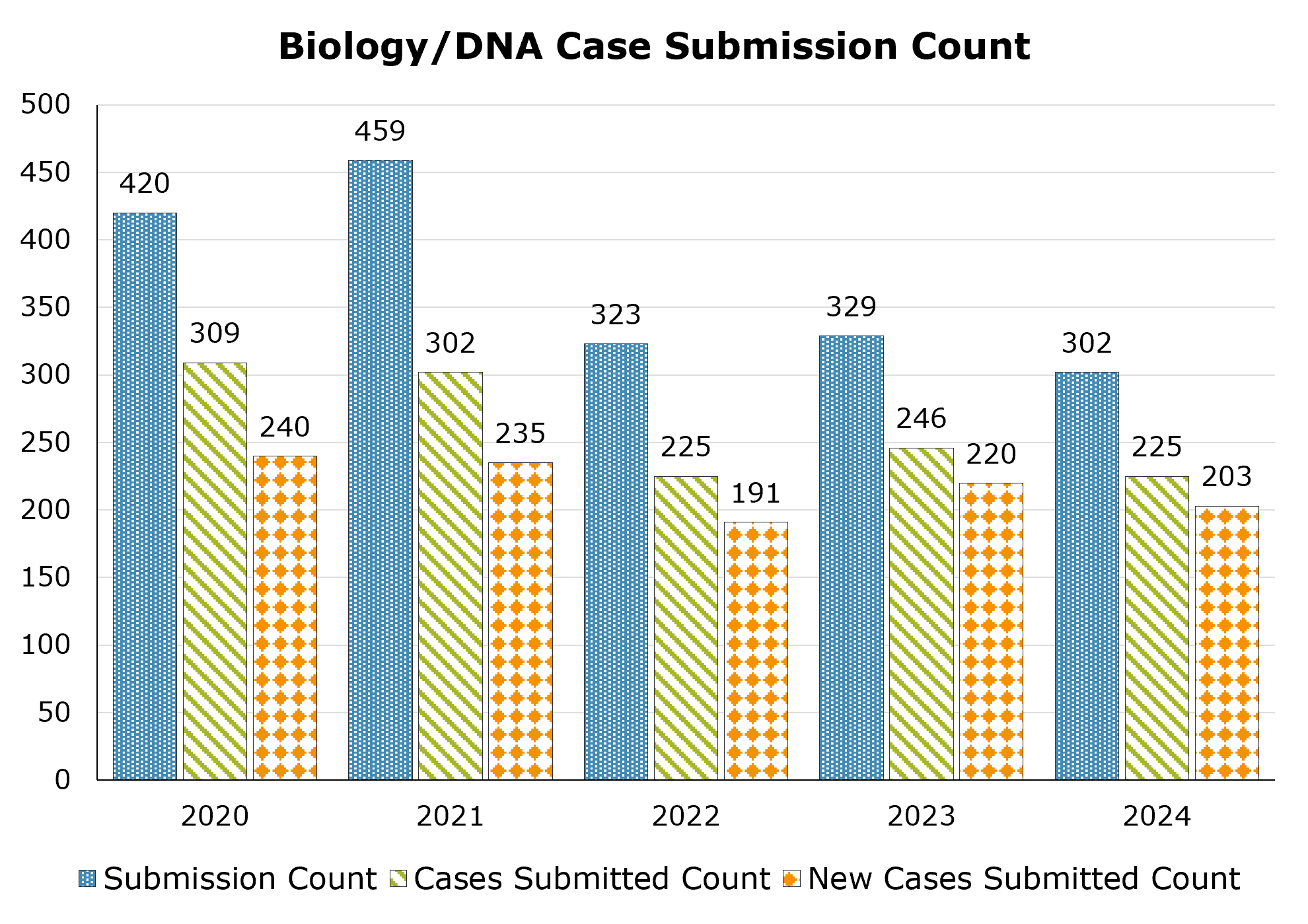 The number of biology cases submissions, cases submitted, and new cases submitted between 2020 and 2024. The highest number of submissions was in 2021 with 459 and the lowest was in 2024 with 302, the highest number of cases submitted was in 2020 with 309 and the lowest was in 2022 and 2024 with 225, and the highest number of new cases submitted was in 2020 with 240 and the lowest was in 2022 with 191.