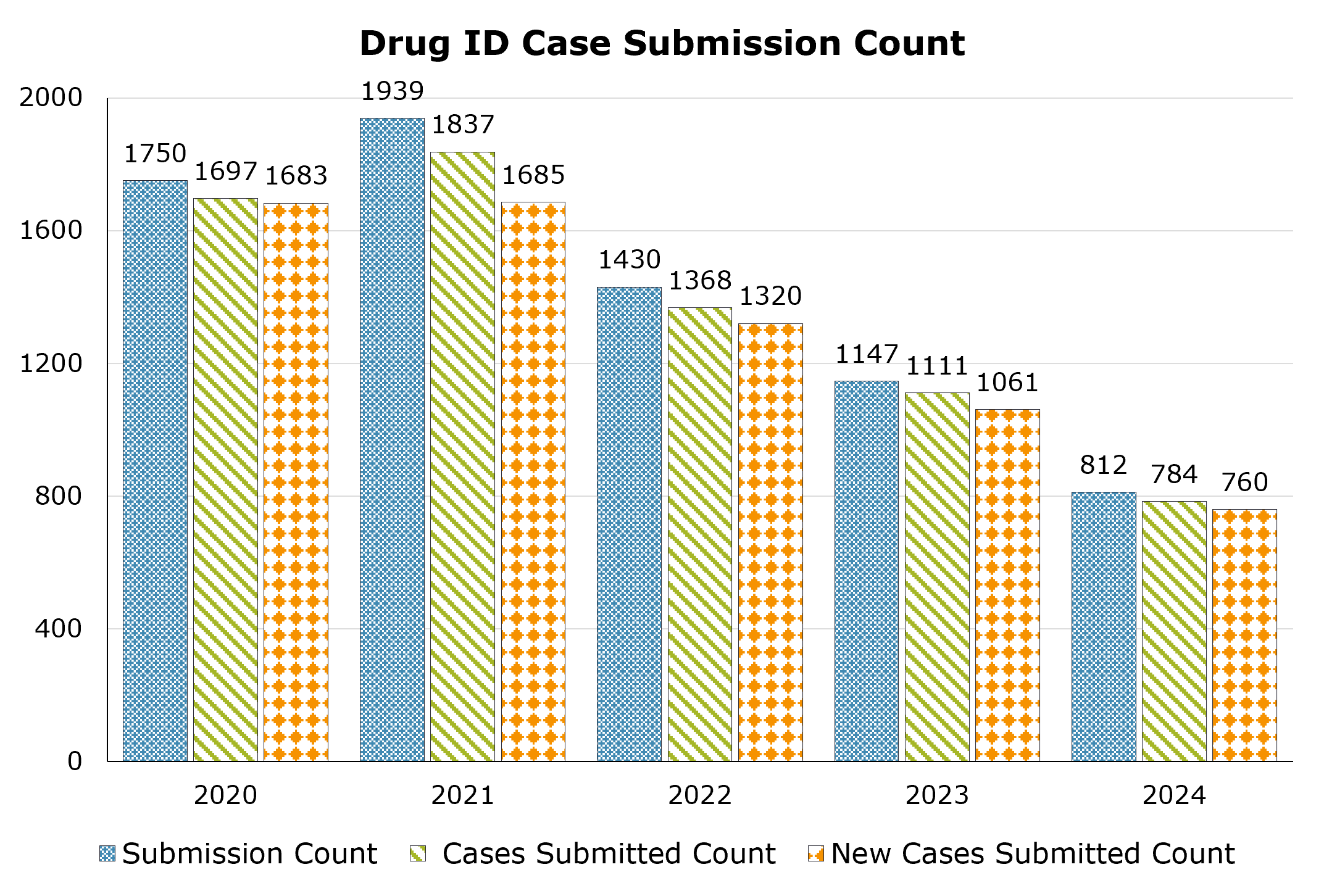 The number of submissions, the number of cases submitted, and the number of new cases submitted to the Drug ID laboratory between 2020 and 2024. The highest number of submissions was in 2021 with 1939 and the lowest in 2024 with 812, the highest number of cases submitted was in 2021 with 1837 and the lowest in 2024 with 784, and the highest number of new cases submitted was in 2021 with 1685 and the lowest in 2024 with 760.