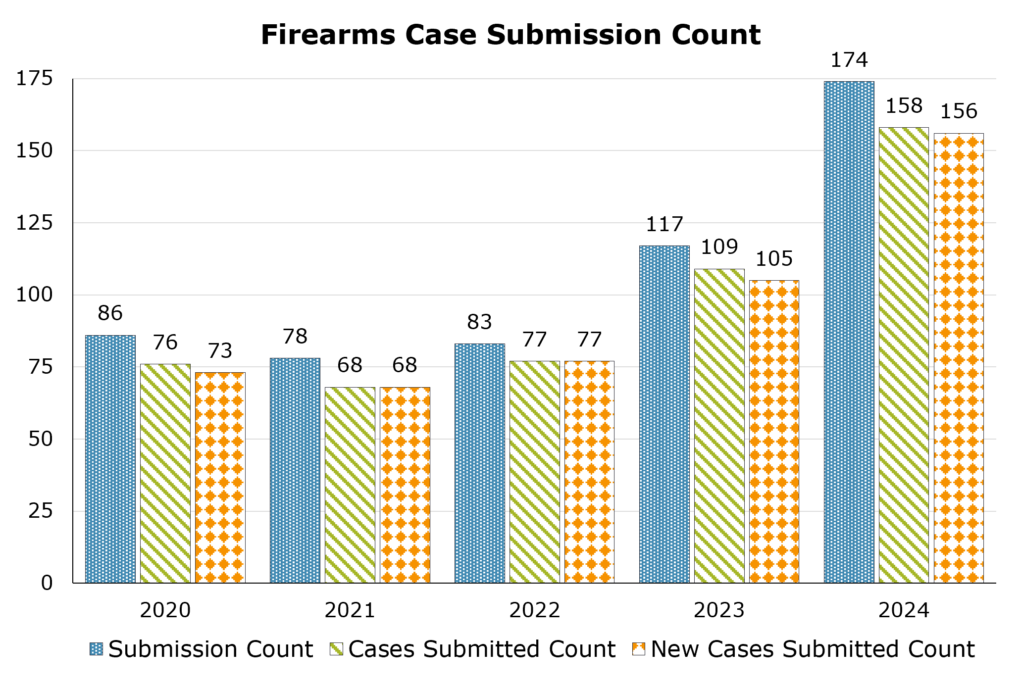 Number of firearms case submissions, cases submitted, and new cases submitted between 2020 and 2024. The highest number of submissions was in 2024 with 174 and the lowest was in 2021 with 78, the highest number of cases submitted was in 2024 with 158 and the lowest being in 2021 with 68, the highest number of new cases submitted was in 2024 with 156 and the lowest was in 2021 with 68.