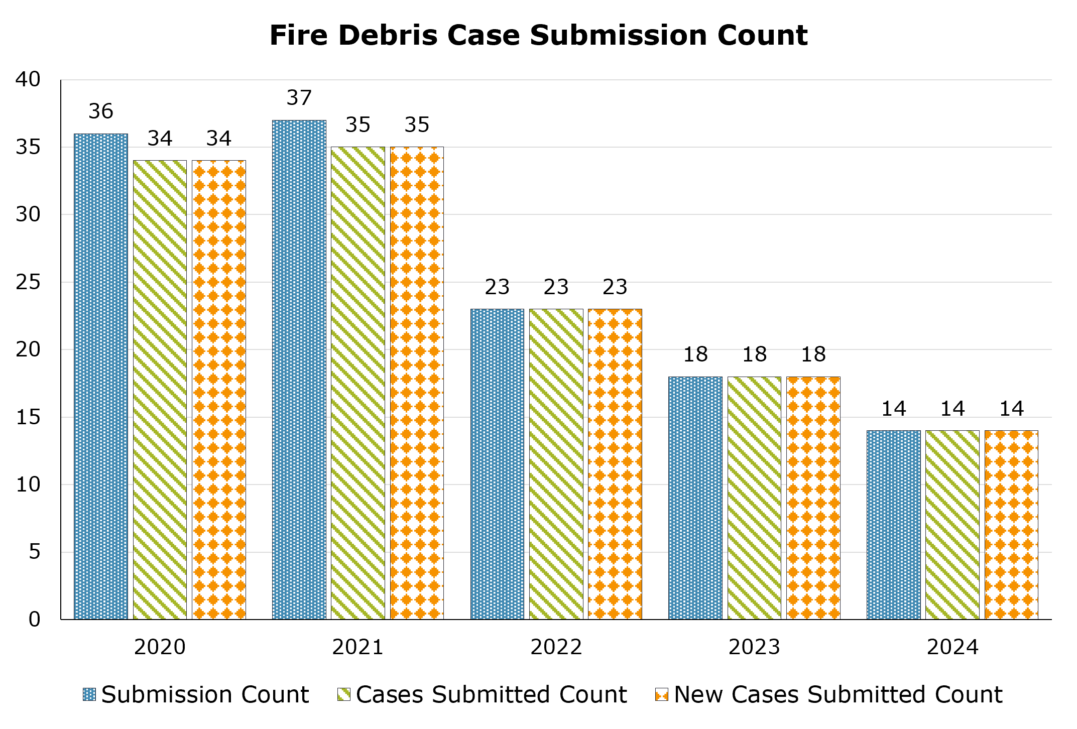 The number of fire debris case submissions, cases submitted, and new cases submitted between 2020 and 2024. The highest number of submission was in 2021 with 37 and the lowest being in 2024 with 14, the highest number of cases submitted was in 2021 with 35 and lowest was in 2024 with 14, and the highest number of new cases submitted was in 2021 with 35 and the lowest was in 2024 with 14.