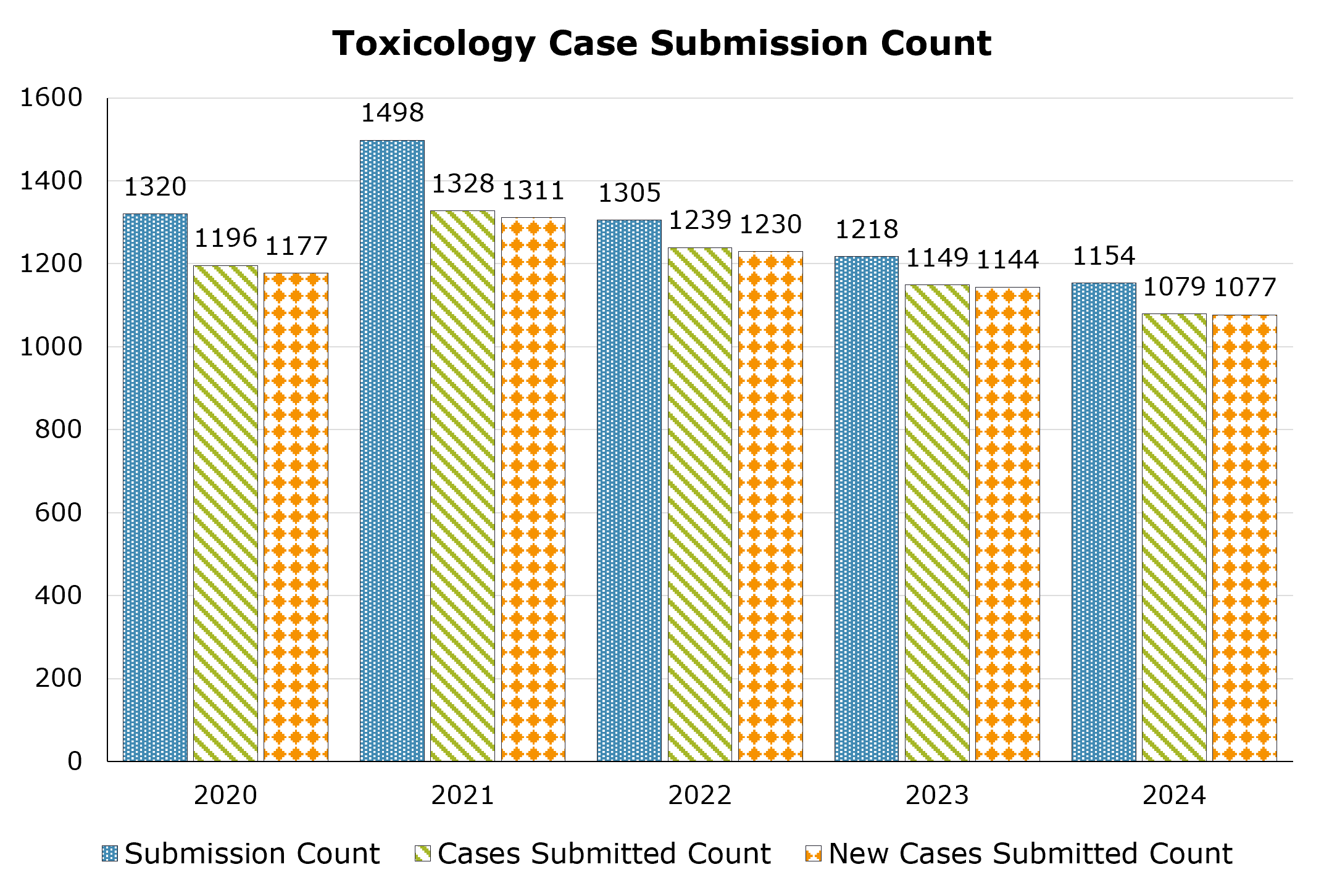Number of Toxicology Laboratory case submissions, cases submitted, and new cases submitted between 2020 and 2024. The highest number of case submissions was in 2021 with 1498 and the lowest was in 2024 with 1154, the highest number of cases submitted was in 2021 with 1328 and the lowest was in 2024 with 1079, and the highest new cases submitted was in 2021 with 1311 and the lowest was in 2024 with 1077.