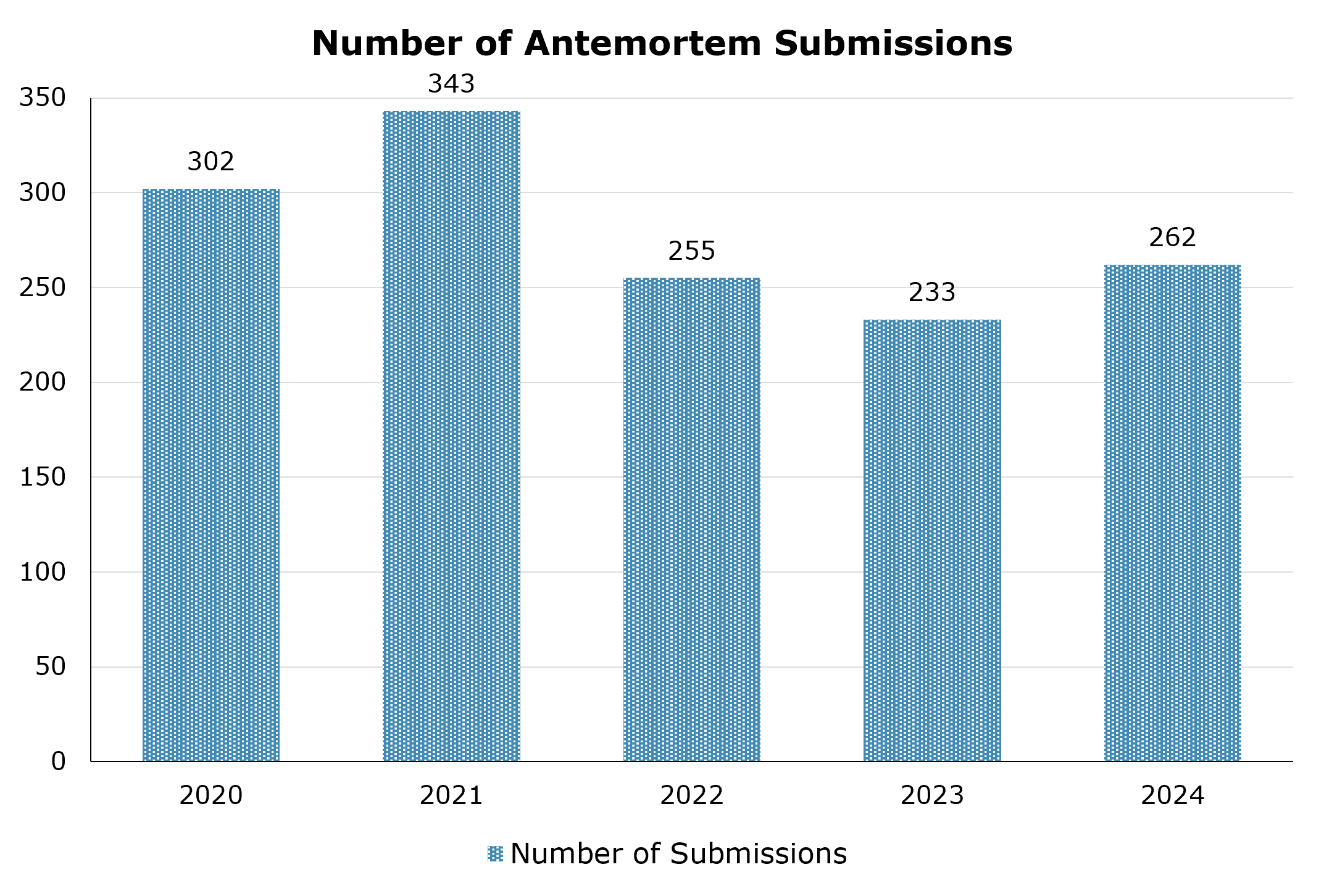 Number of new toxicology antemortem submissions between 2020 and 2024. The highest number of antemortem submission was in 2021 with 343 and the lowest was in 2023 with 233. In 2024 there were 262 new antemortem cases submissions.